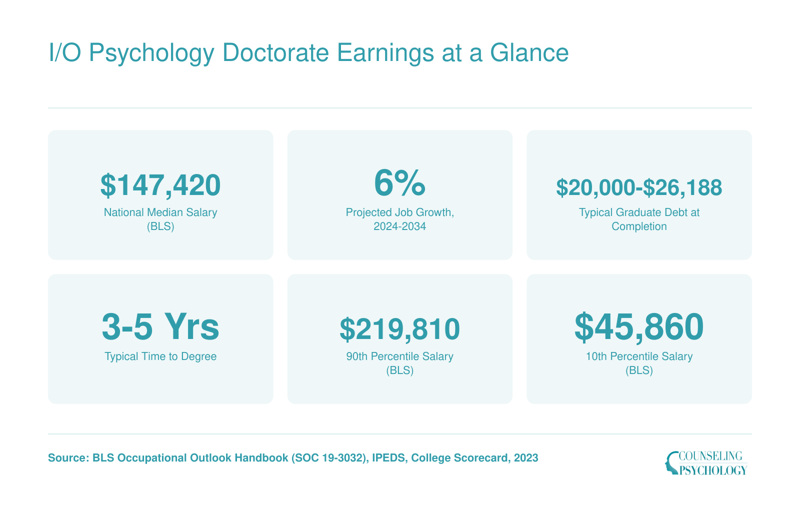 Six key stats for I/O psychology doctorates: $147,420 national median salary, 6% job growth, $20,000 to $26,188 median debt, 3 to 5 year completion, and 10th to 90th percentile wages from $45,860 to $219,810