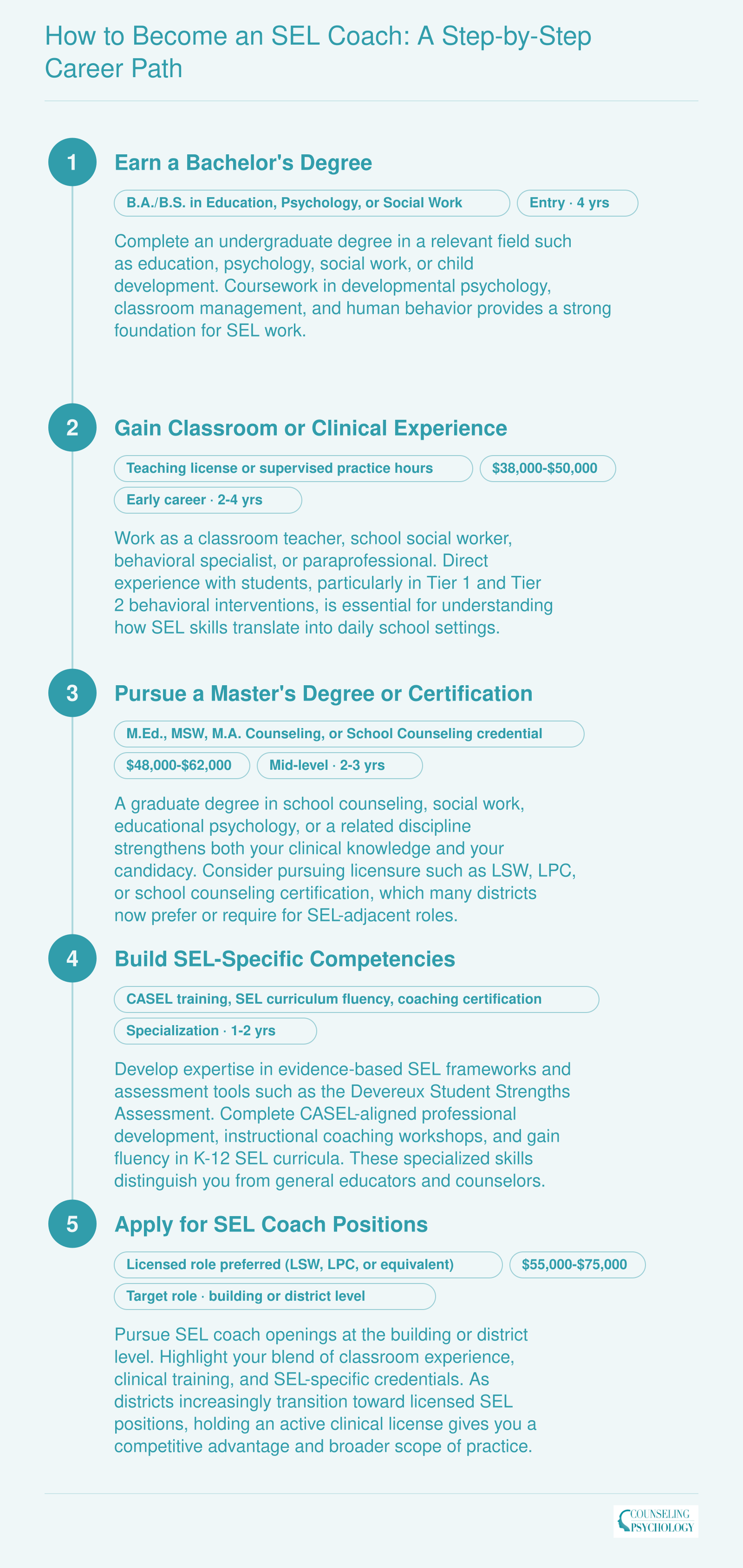 How to Become an SEL Coach: A Step-by-Step Career Path