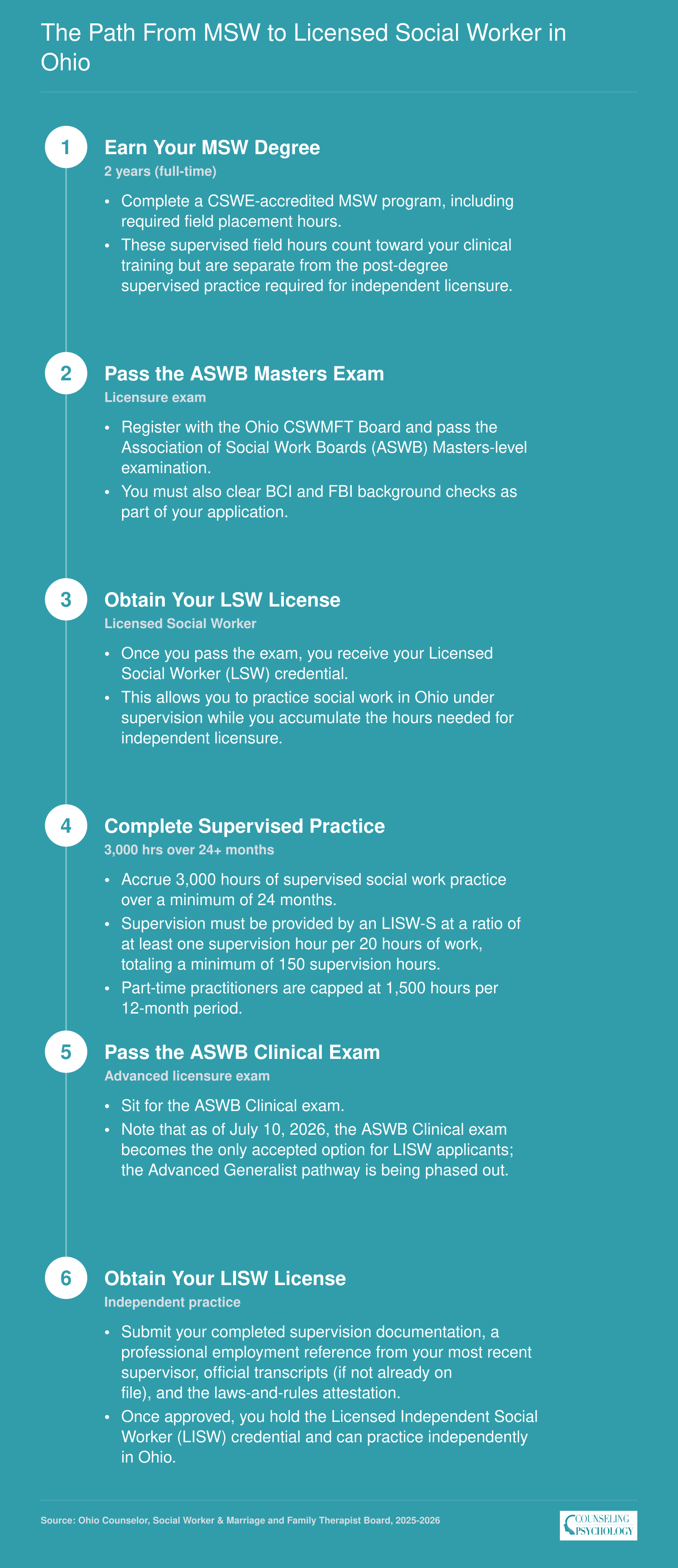 Six-step credentialing path from earning an MSW to obtaining LISW licensure in Ohio, including 3,000 supervised hours and ASWB exams
