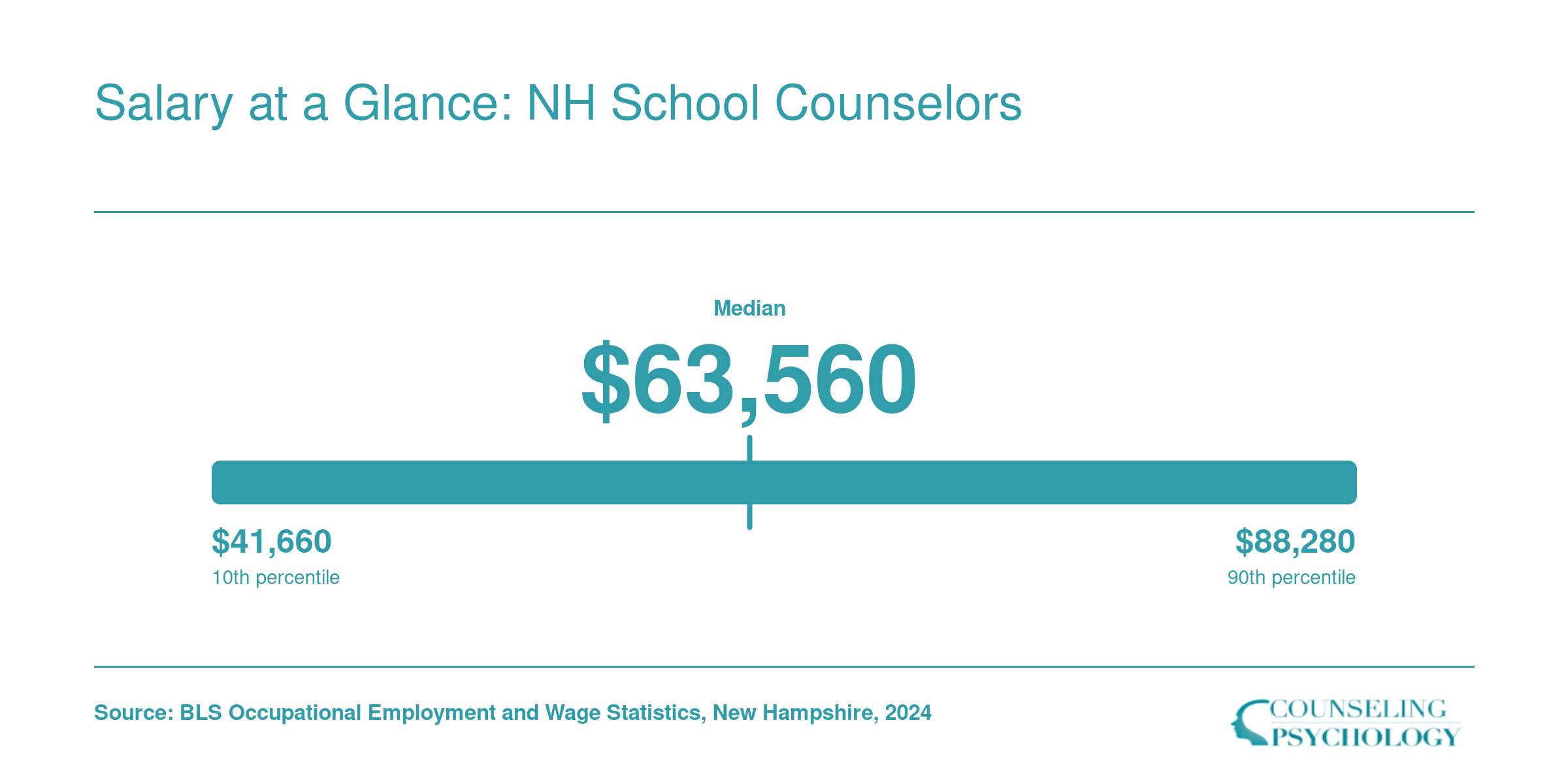 New Hampshire school counselor wage distribution from $41,660 at the 10th percentile to $88,280 at the 90th percentile, per BLS state data