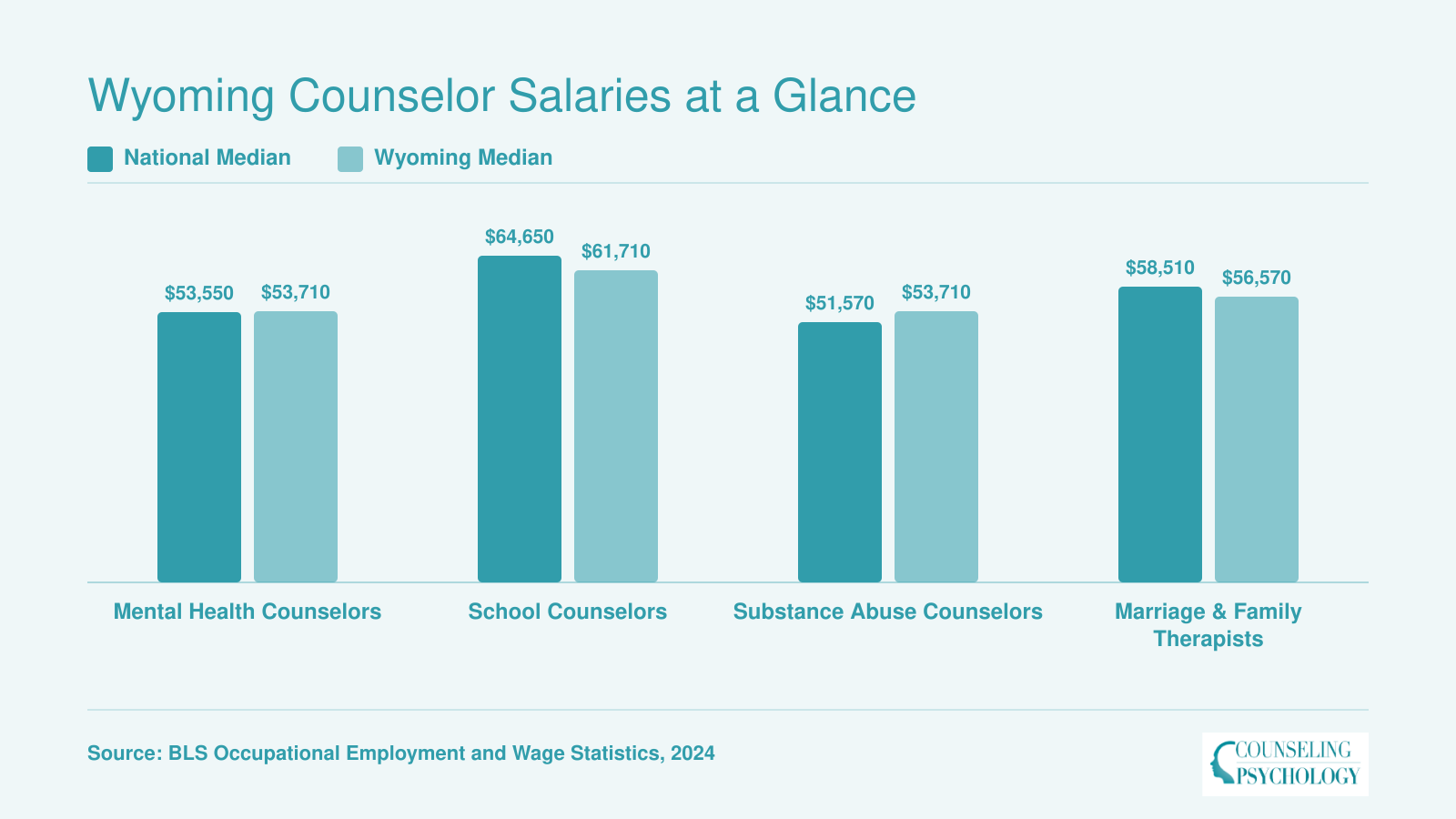 Comparison of national and Wyoming median salaries for mental health, school, substance abuse, and marriage and family therapy counselors in 2024