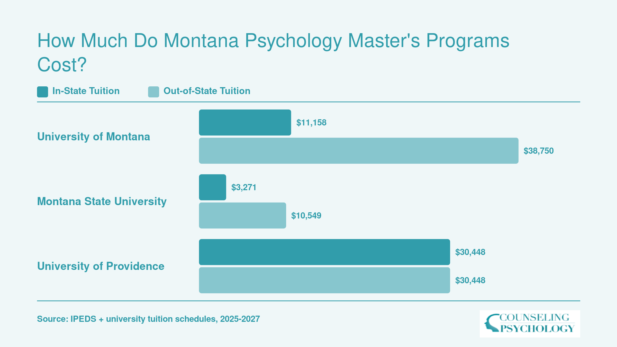 In-state and out-of-state graduate tuition comparison for three Montana psychology programs in 2025 to 2027