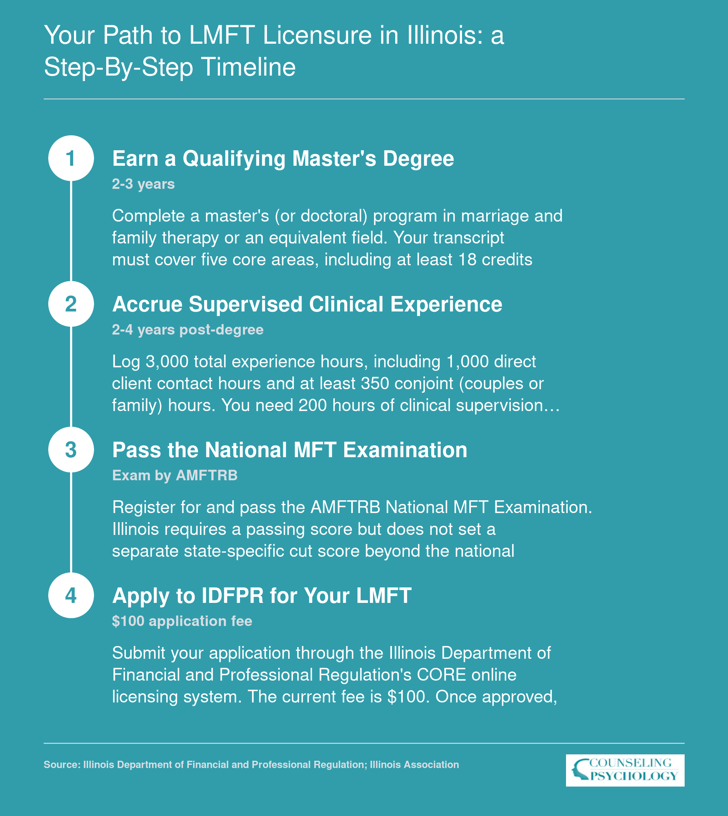 Four-step LMFT licensure timeline in Illinois covering degree completion, 3,000 supervised hours, the national MFT exam, and IDFPR application