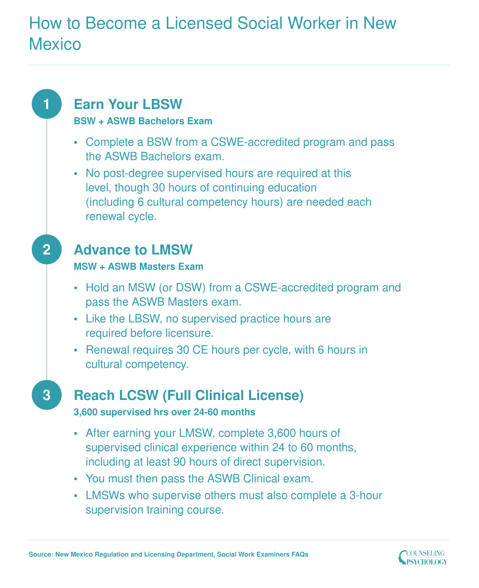 Three-tier New Mexico social work licensure ladder from LBSW through LMSW to LCSW with degree, exam, and supervised hours at each step