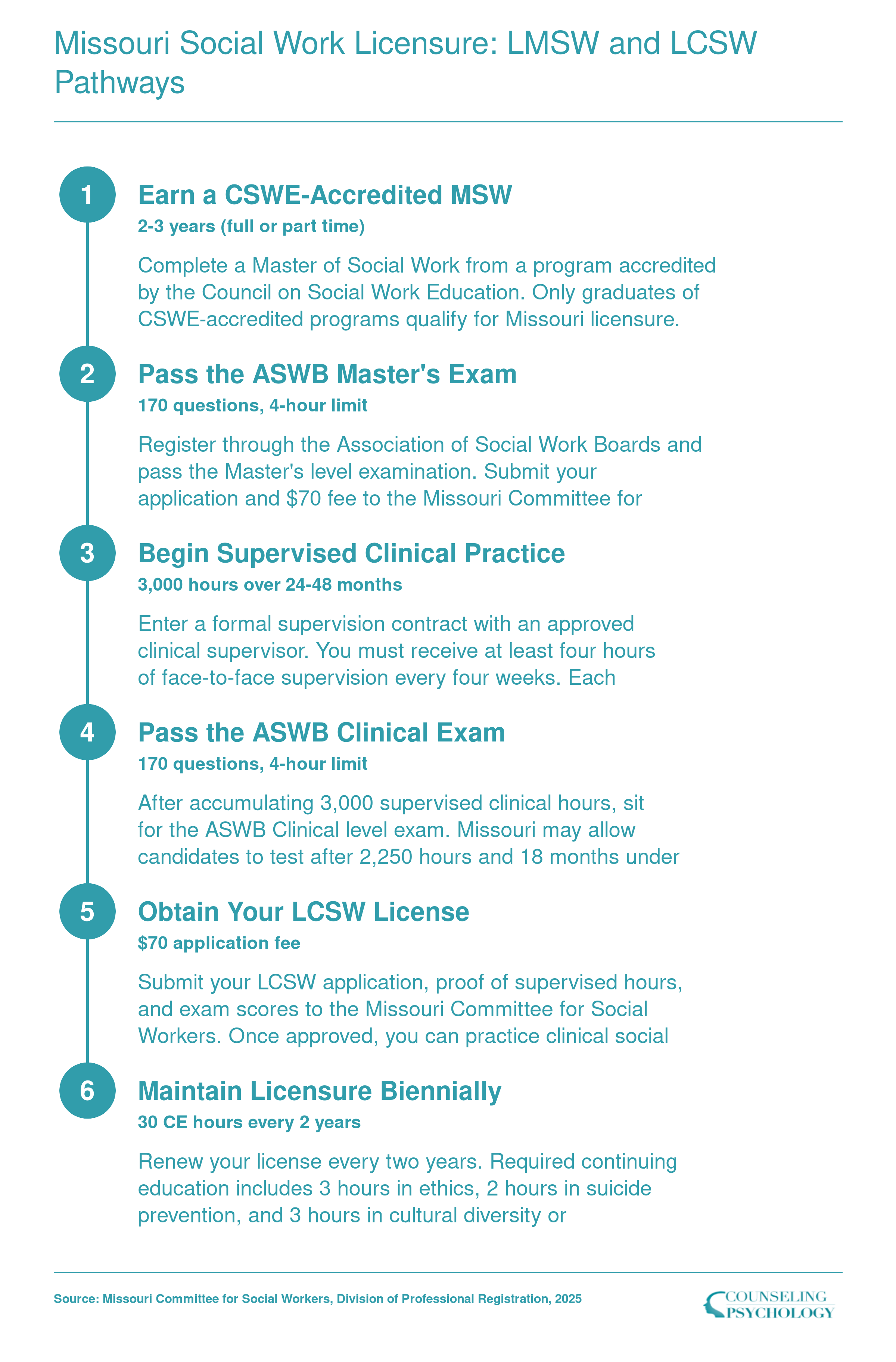 Six-step licensure pathway from CSWE-accredited MSW to LMSW to LCSW in Missouri, including 3,000 supervised clinical hours