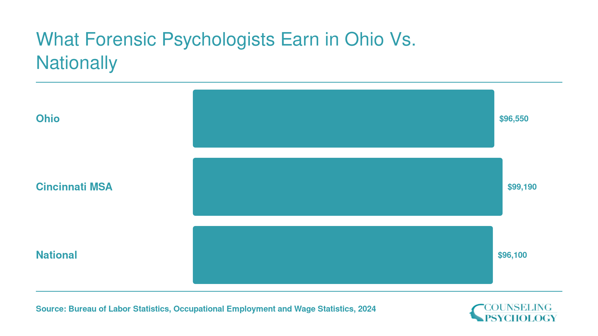 Median annual salary for clinical and counseling psychologists: $96,550 in Ohio, $99,190 in the Cincinnati metro area, and $96,100 nationally, per BLS 2024 data