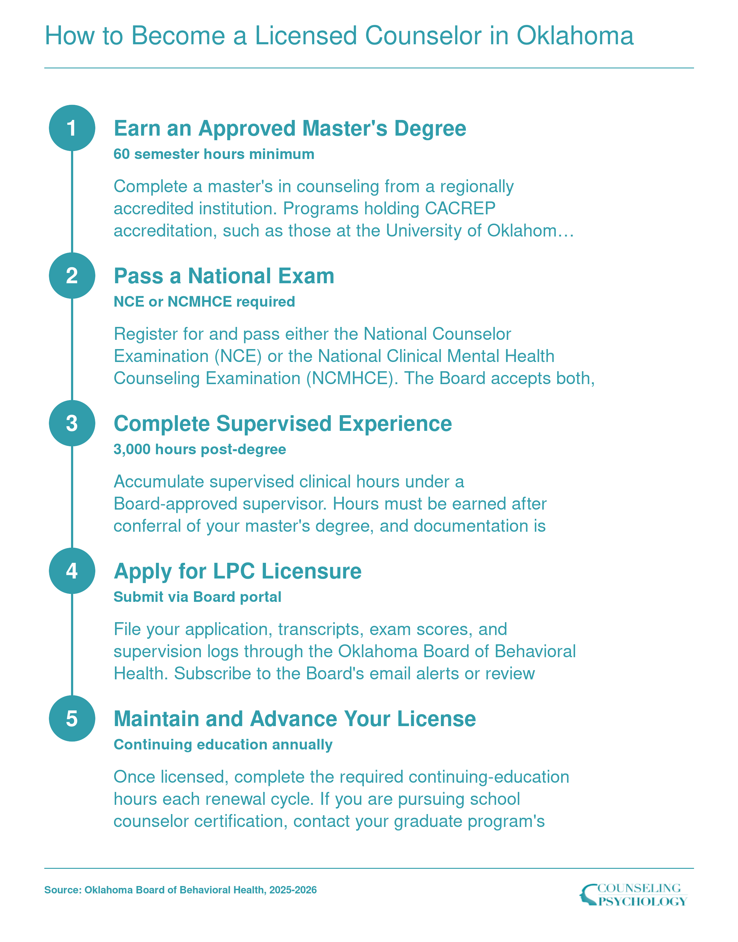 Five-step LPC licensure process in Oklahoma covering degree, exam, supervision, application, and renewal requirements as of 2025-2026