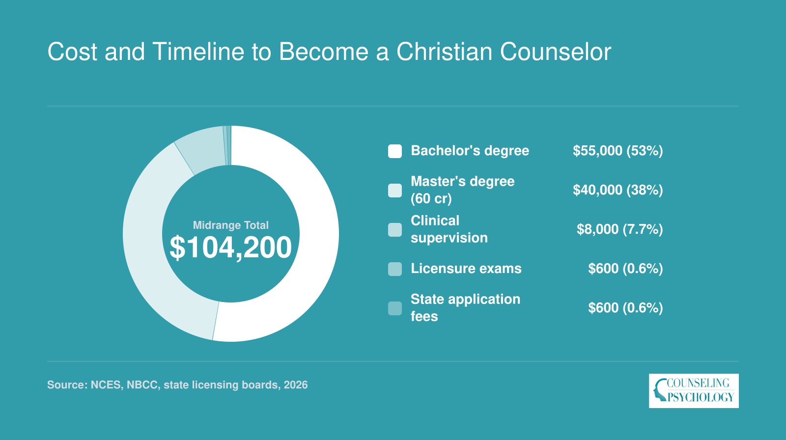 Midrange cost breakdown totaling about $104,200 for a licensed Christian counselor, covering tuition, supervision, exams, and fees
