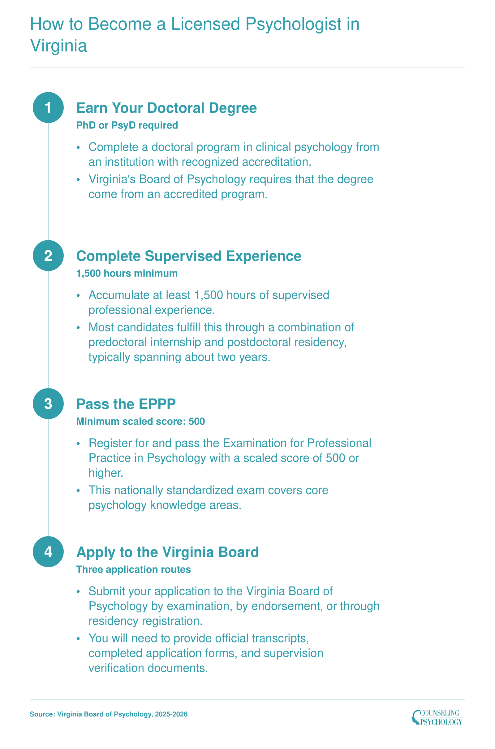 Four-step licensure pathway for psychologists in Virginia: doctoral degree, 1,500 supervised hours, EPPP exam score of 500, and board application