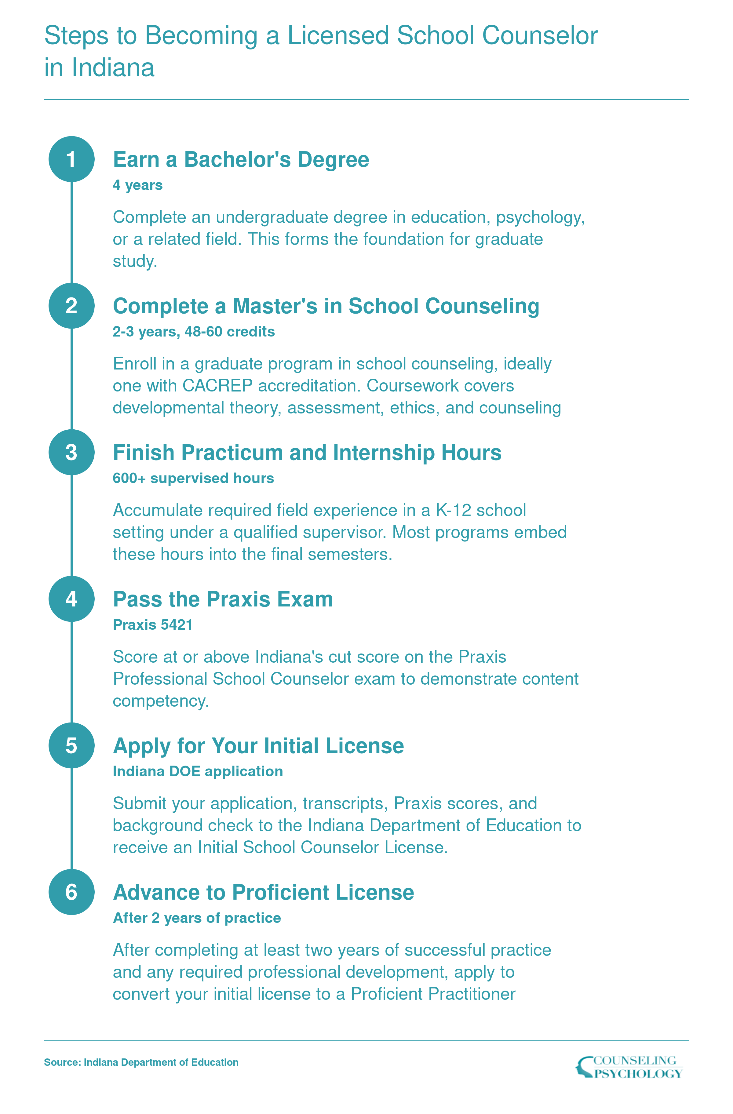 Six step credentialing ladder from bachelor's degree through proficient school counselor license in Indiana