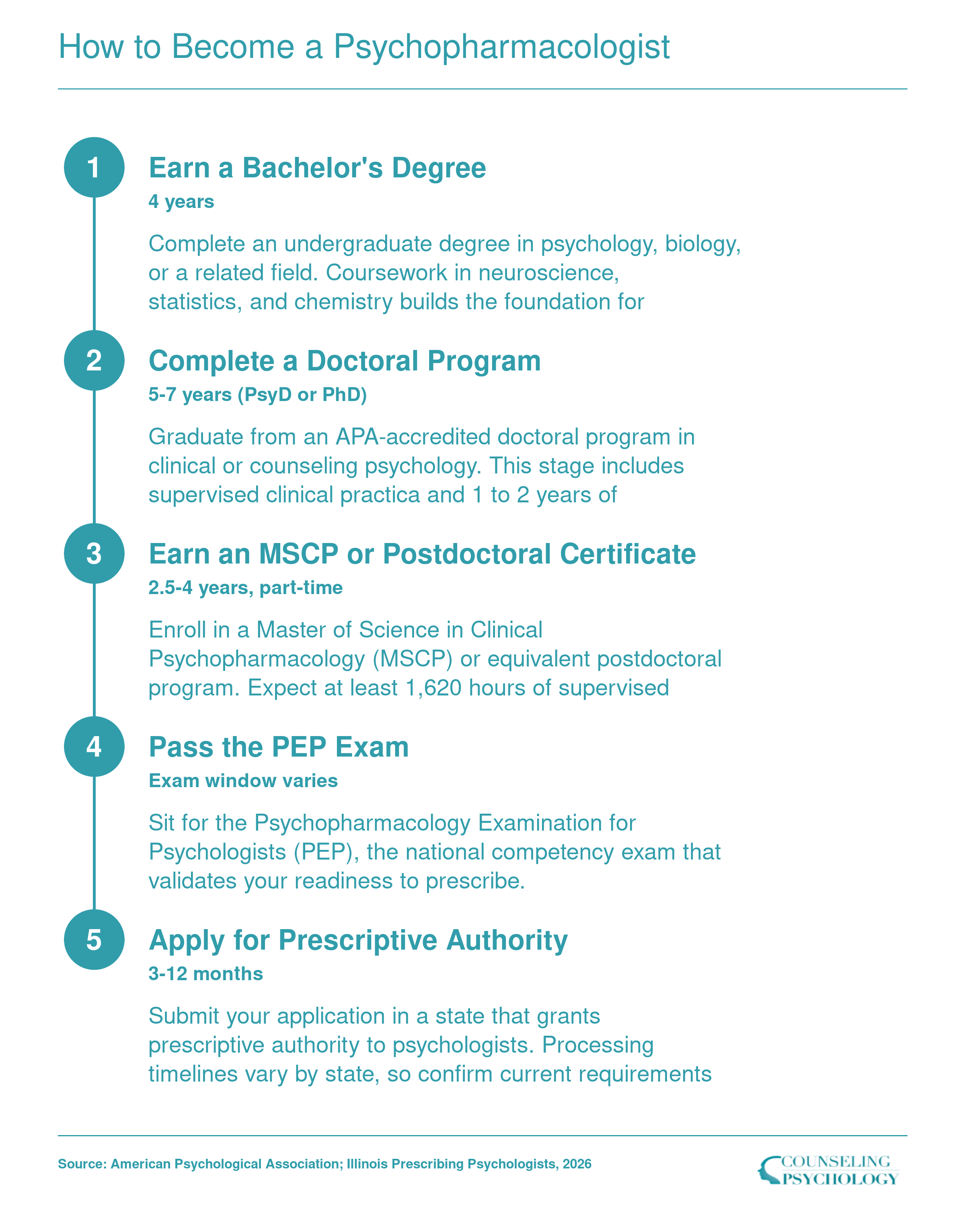 Five-step credentialing ladder from bachelor's degree to prescriptive authority for prescribing psychologists, spanning 14 to 18 years total