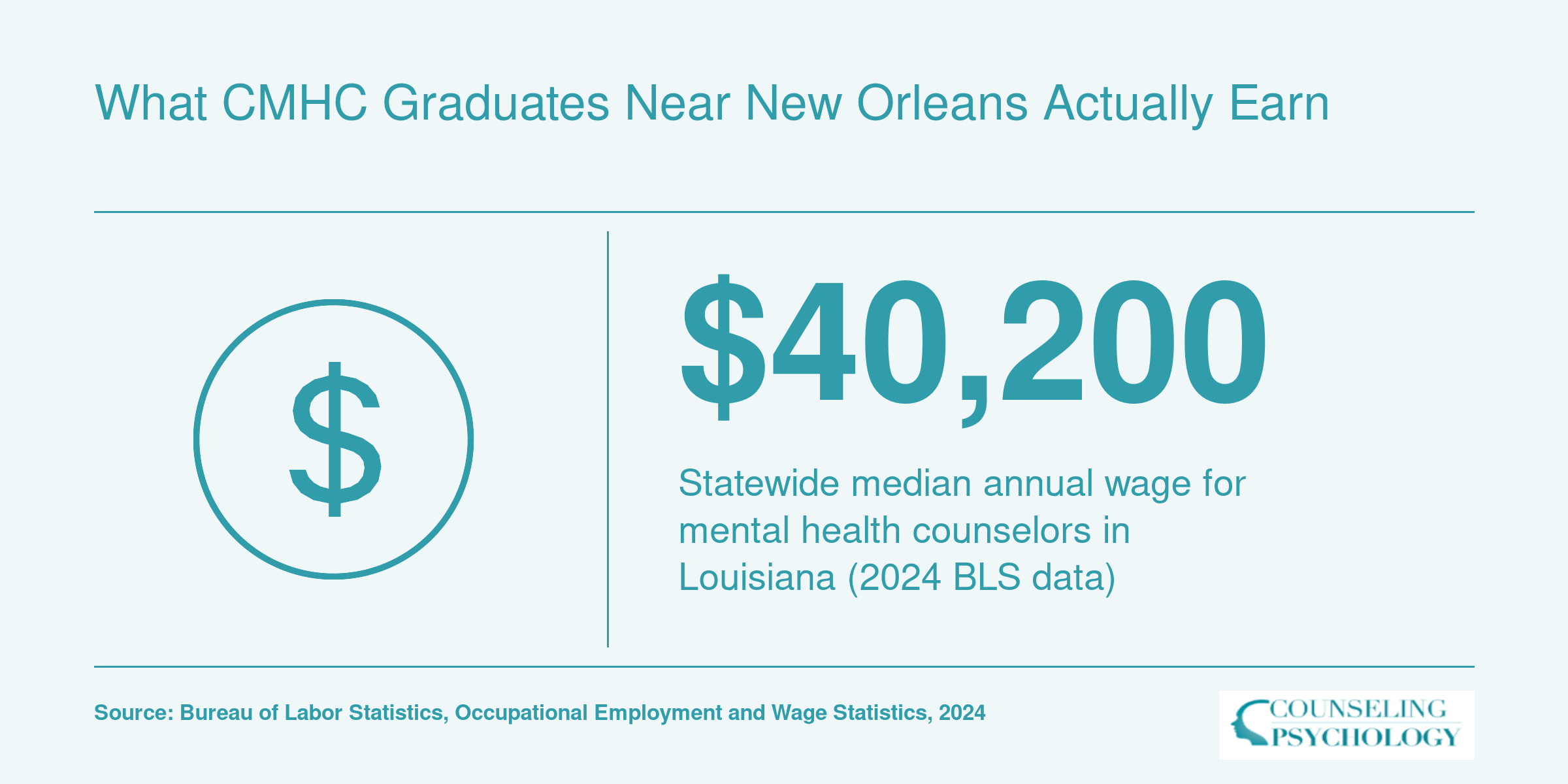 What CMHC Graduates Near New Orleans Actually Earn