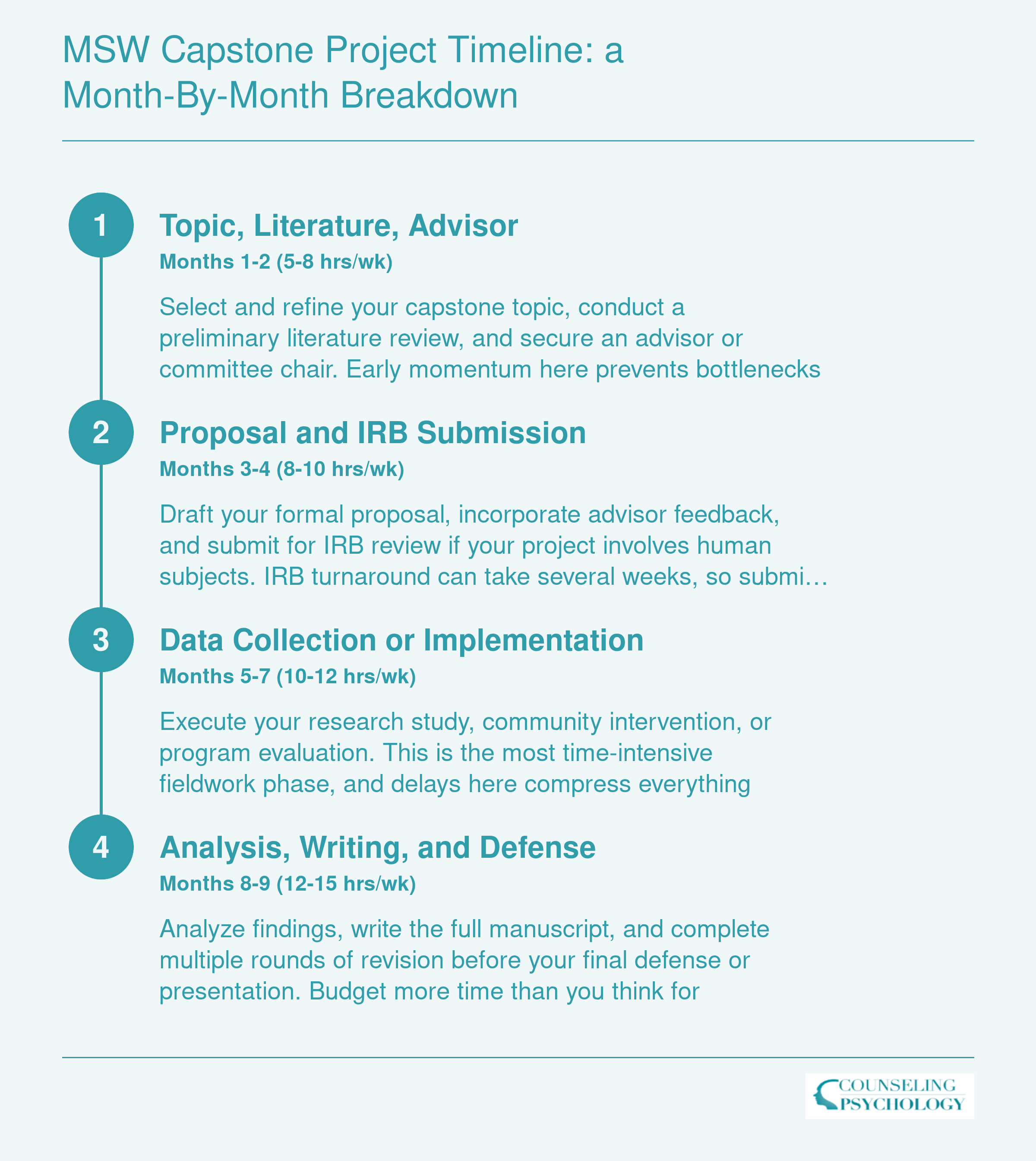 Nine-month MSW capstone timeline in four phases, from topic selection through final defense, with estimated weekly hours at each stage