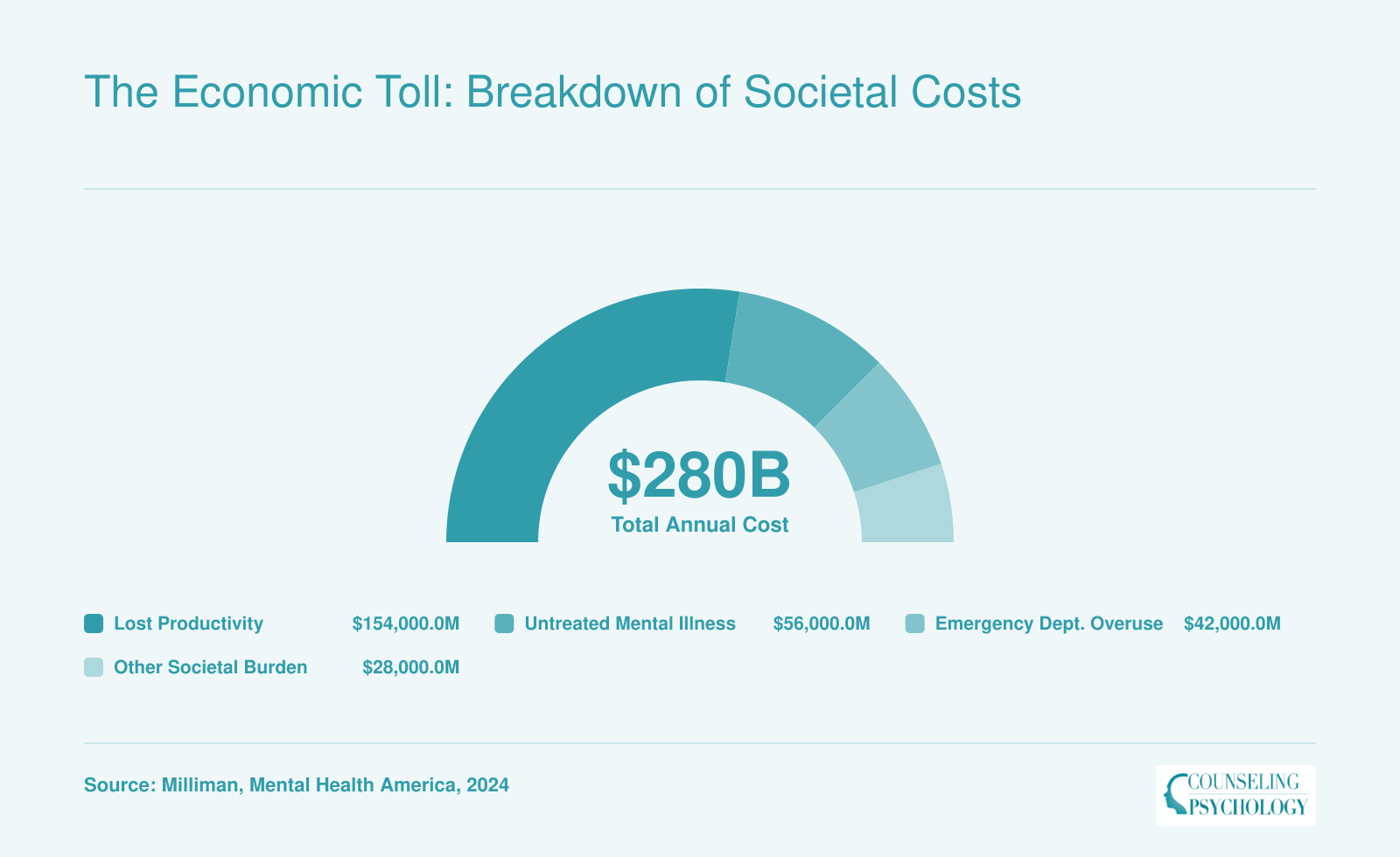 Donut chart showing annual U.S. economic burden of mental health provider shortage: $154B lost productivity, $56B untreated illness, $42B ED overuse, $28B other costs, totaling $280B in 2024