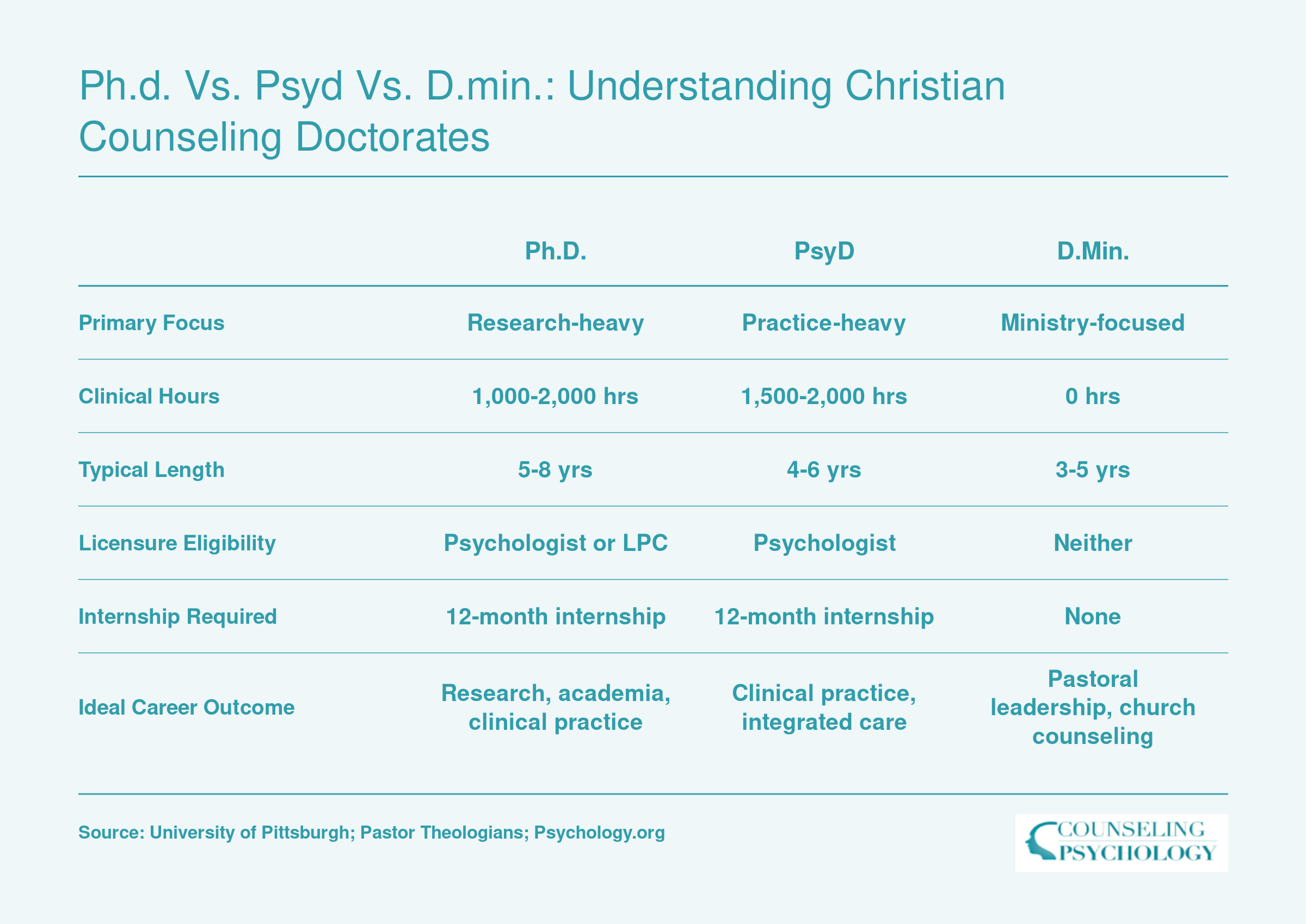Side-by-side comparison of Ph.D., PsyD, and D.Min. degrees across focus, clinical hours, program length, licensure eligibility, and career outcomes