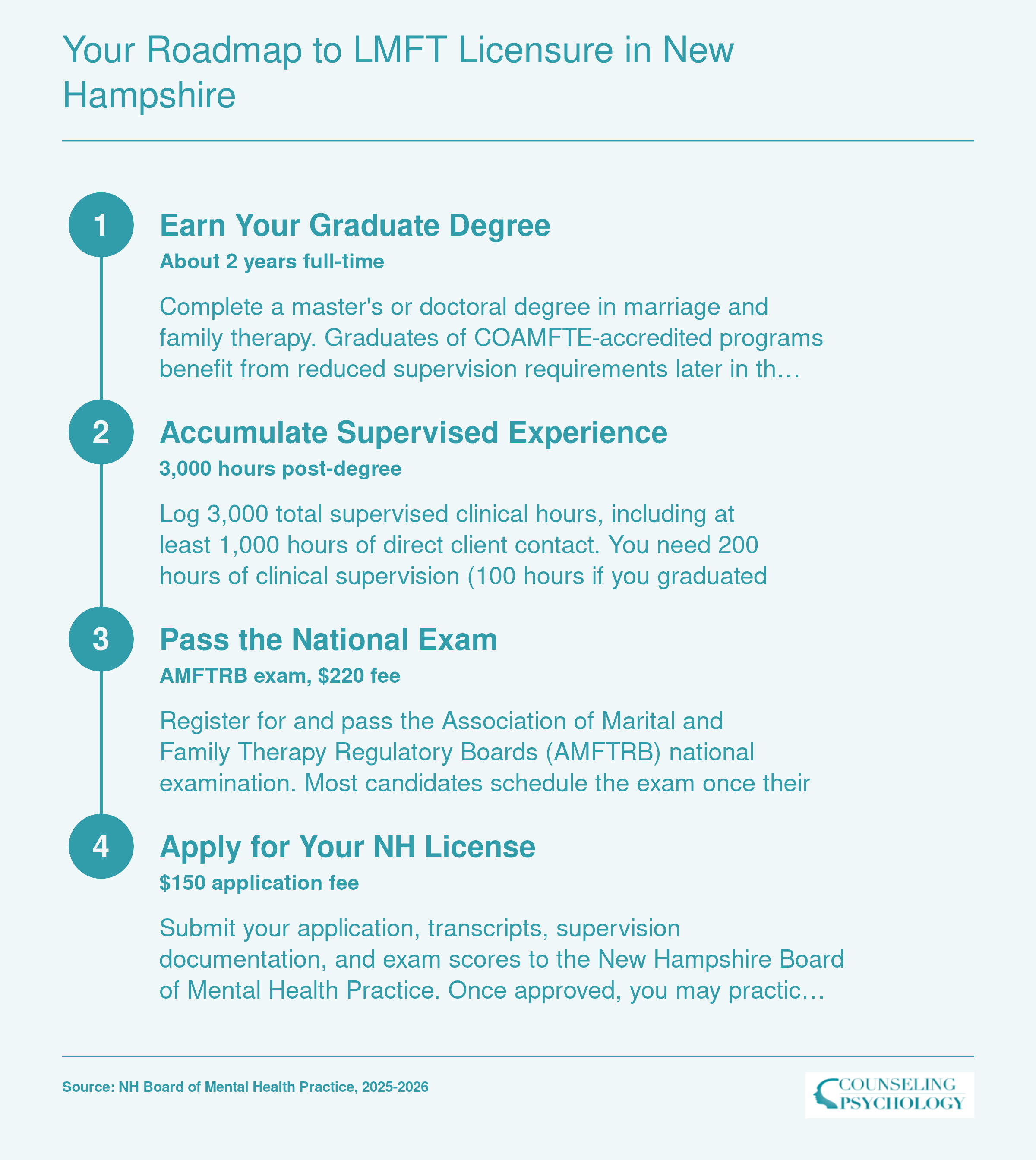 Four-step LMFT licensure process in New Hampshire: graduate degree, 3,000 supervised hours, AMFTRB exam, and state application, spanning roughly 4-5 years