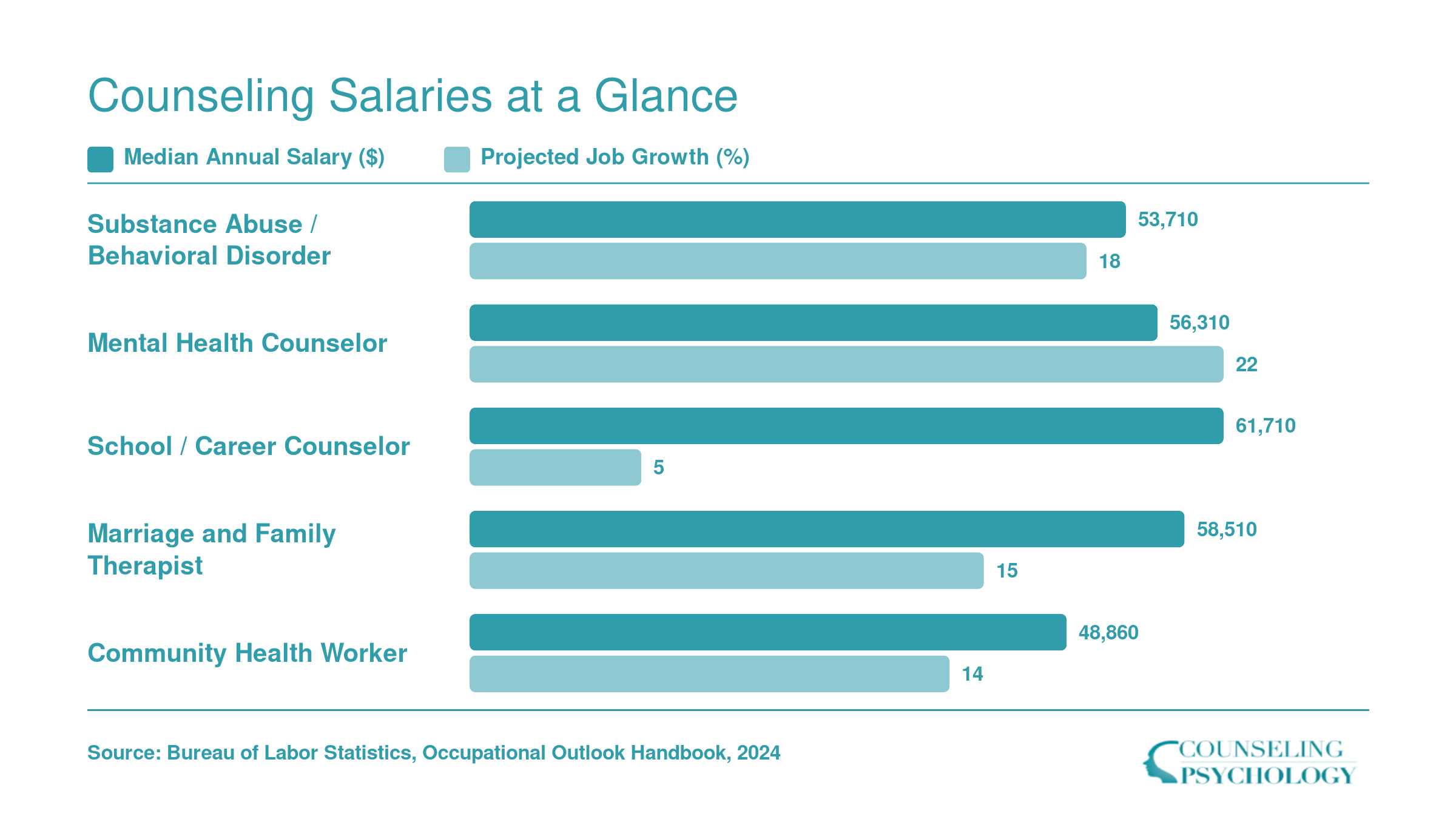 National median salaries and projected job growth for five counseling roles, ranging from $48,860 for community health workers to $61,710 for school counselors, per BLS
