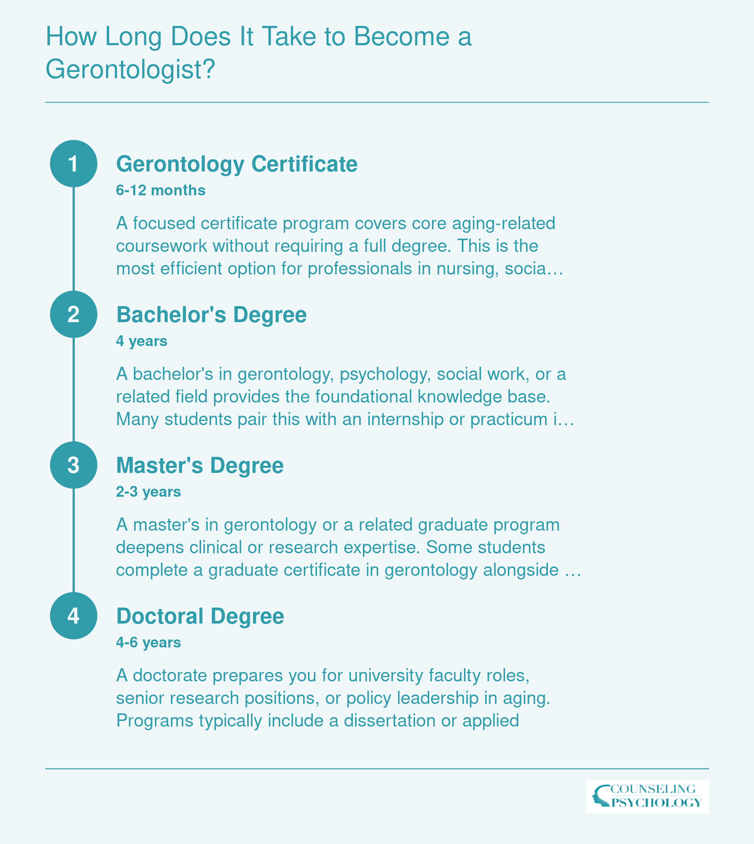 Timeline showing four credential paths to becoming a gerontologist, from a 6 to 12 month certificate through a 4 to 6 year doctorate