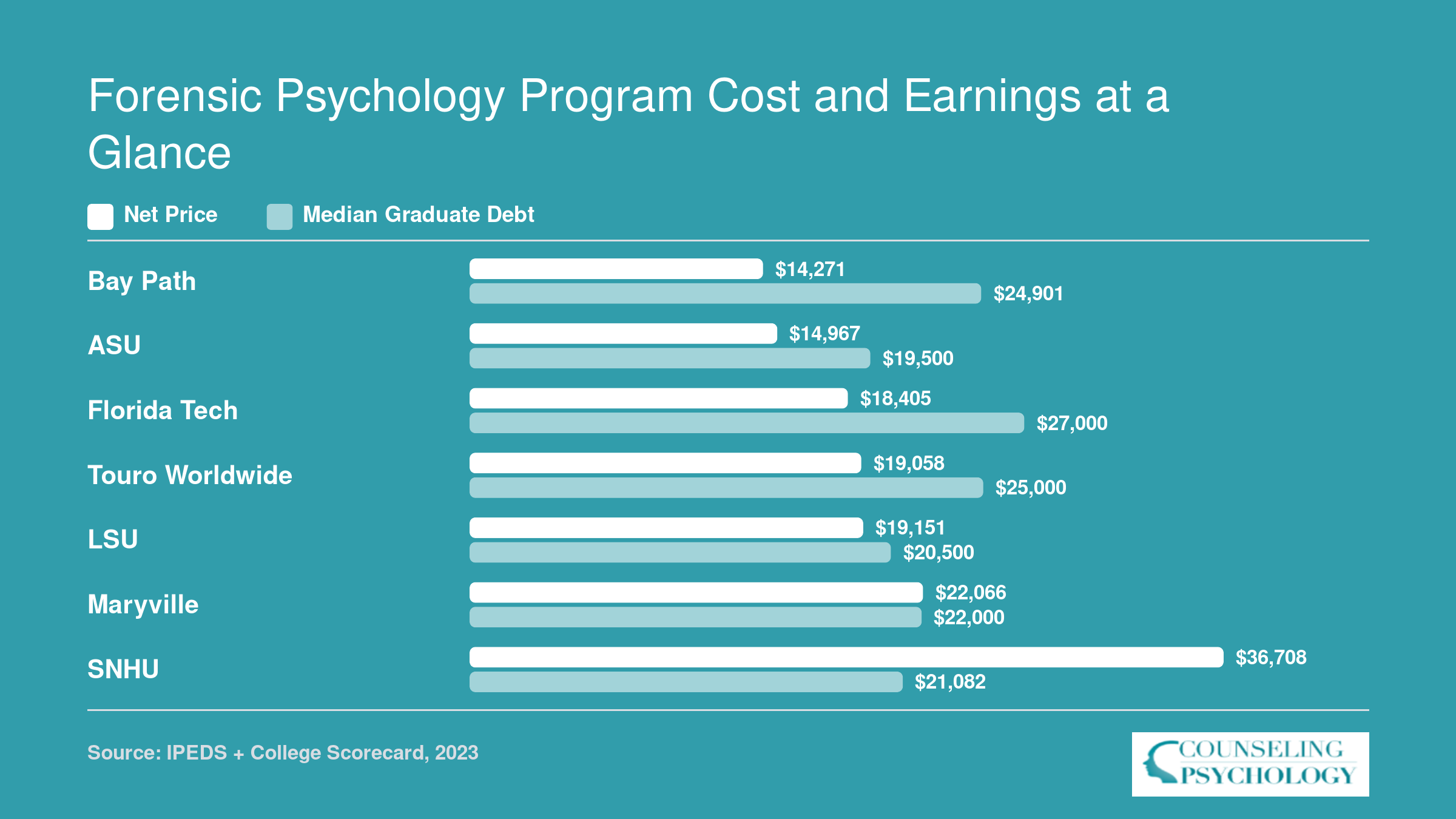Net price and median graduate debt compared across seven ranked forensic psychology bachelor's programs, ranging from $14,271 to $36,708 in net price