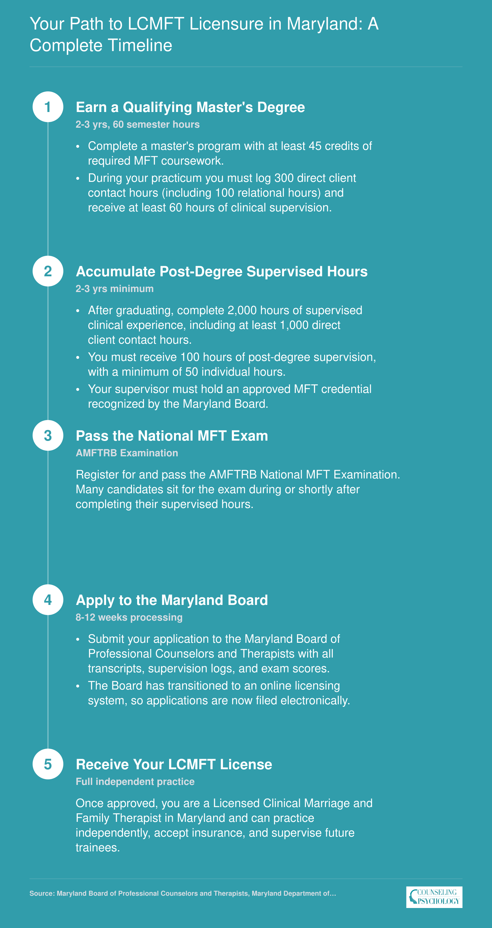 Five-step LCMFT licensure timeline in Maryland from master's degree through 2,000 supervised hours to full license, typically 5 to 7 years
