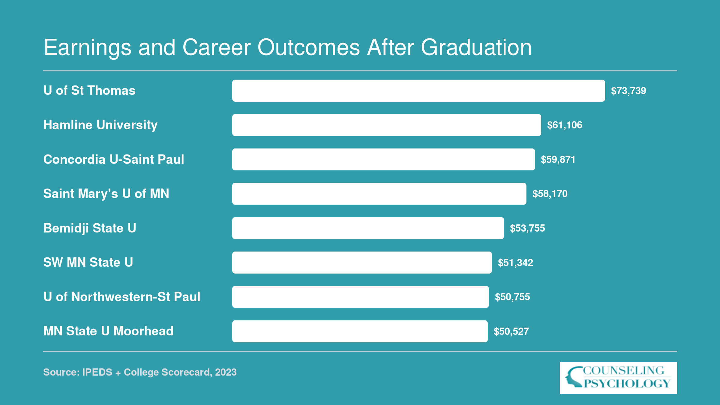 Median earnings ten years after enrollment at eight Minnesota psychology schools, ranging from $50,527 to $73,739