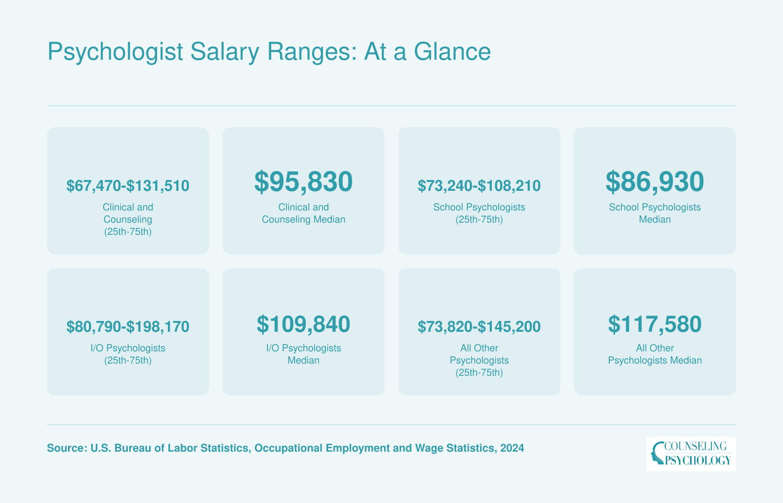 Median annual wages and salary ranges for clinical and counseling, school, industrial-organizational, and other psychologists based on 2024 BLS data