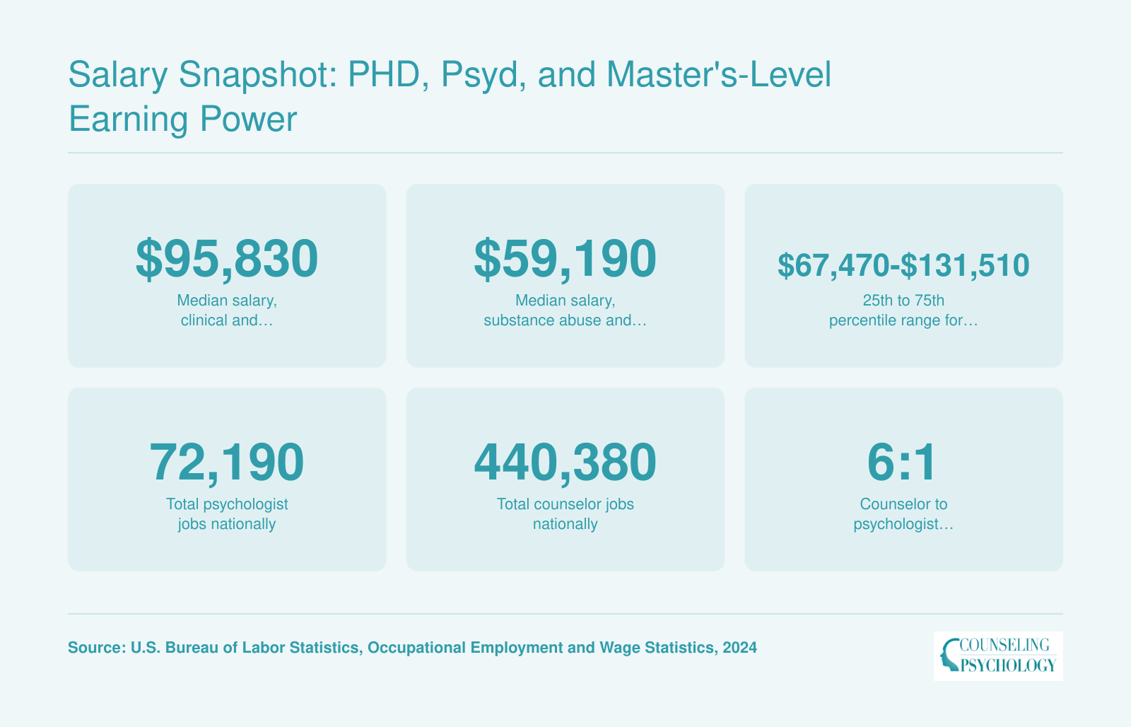 Comparison of 2024 median salaries and national employment for clinical psychologists at $95,830 versus mental health counselors at $59,190