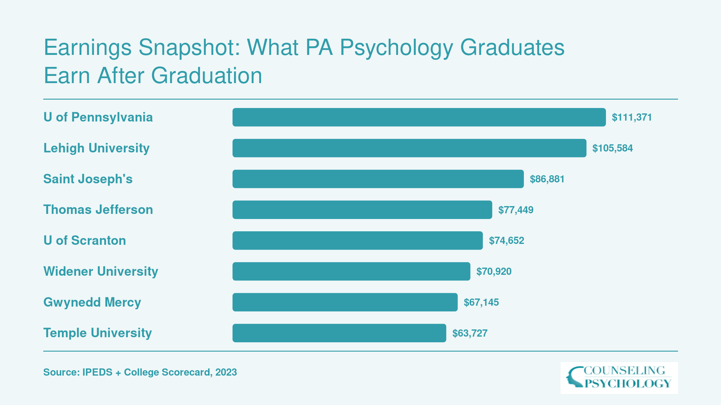 Institutional median earnings ten years after enrollment for eight Pennsylvania psychology schools, ranging from $63,727 to $111,371