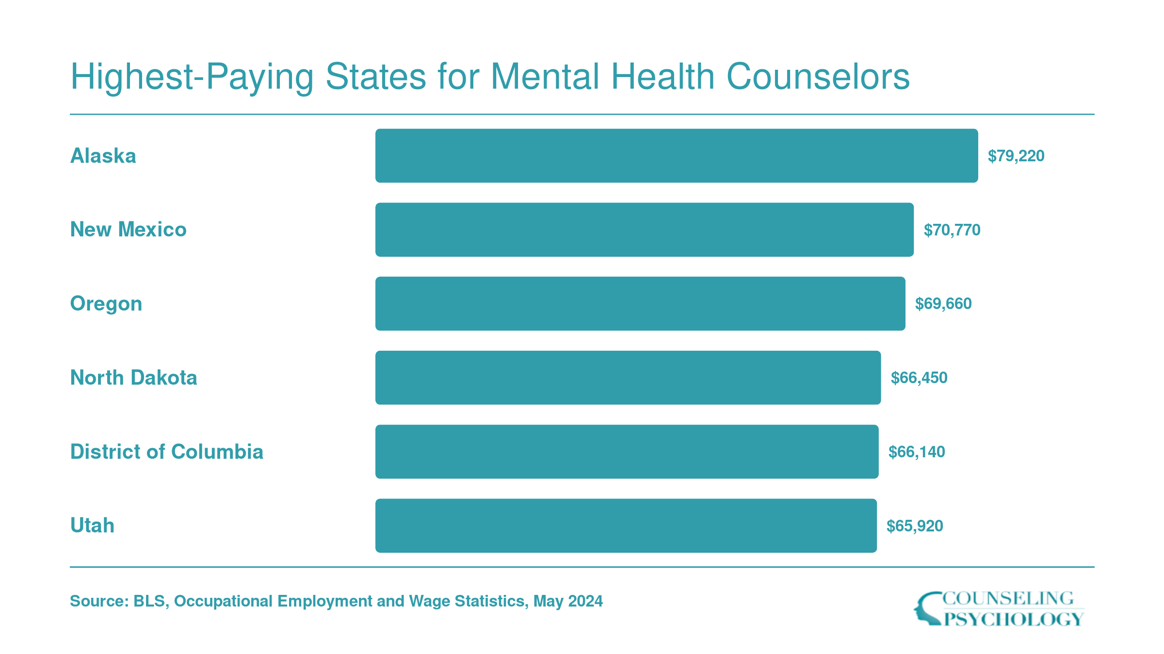 Top six highest-paying states for substance abuse, behavioral disorder, and mental health counselors by median annual salary, led by Alaska at $79,220