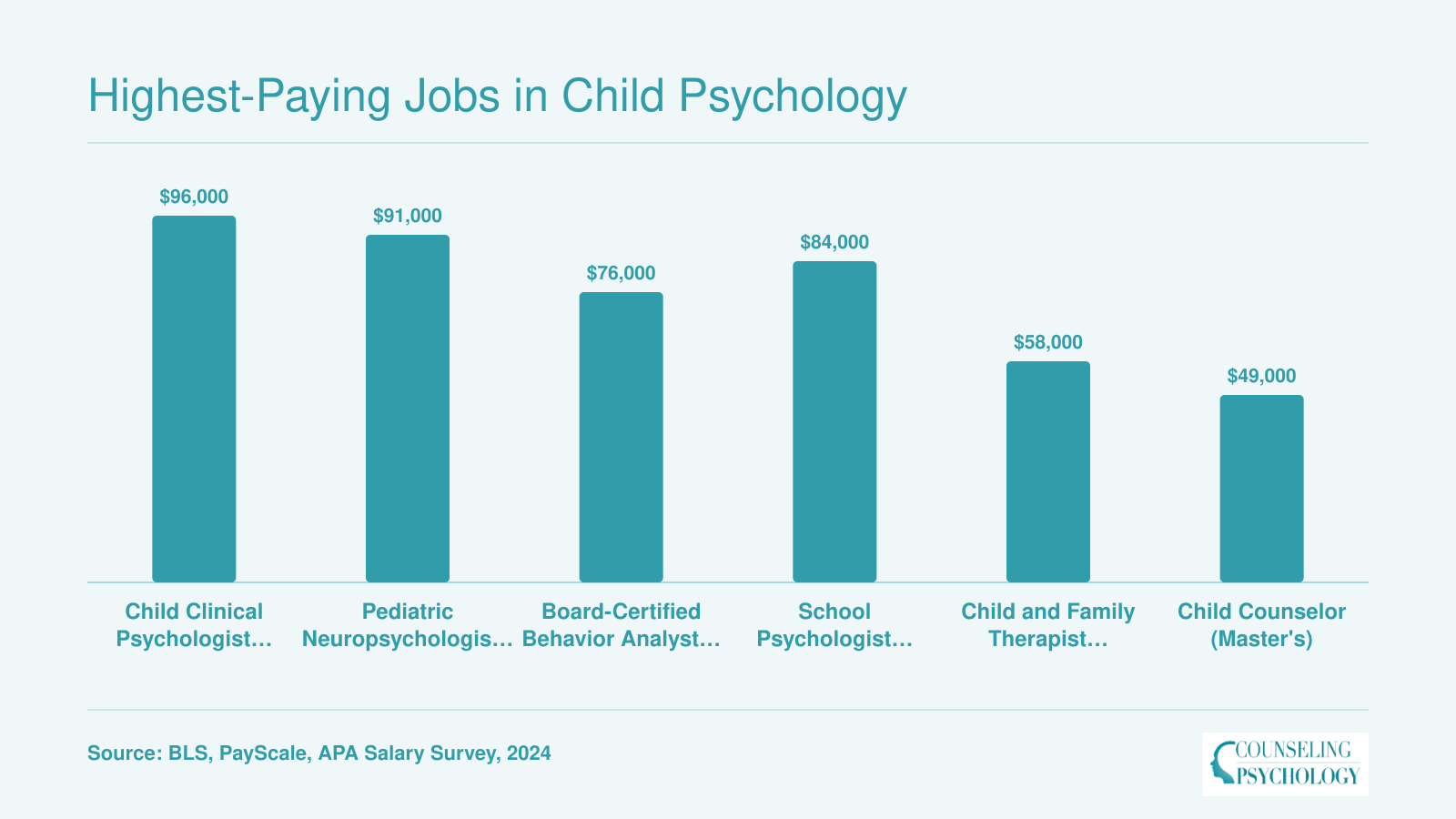 National median salaries for six child psychology careers ranging from about $49,000 for child counselors to roughly $96,000 for child clinical psychologists, 2024 data