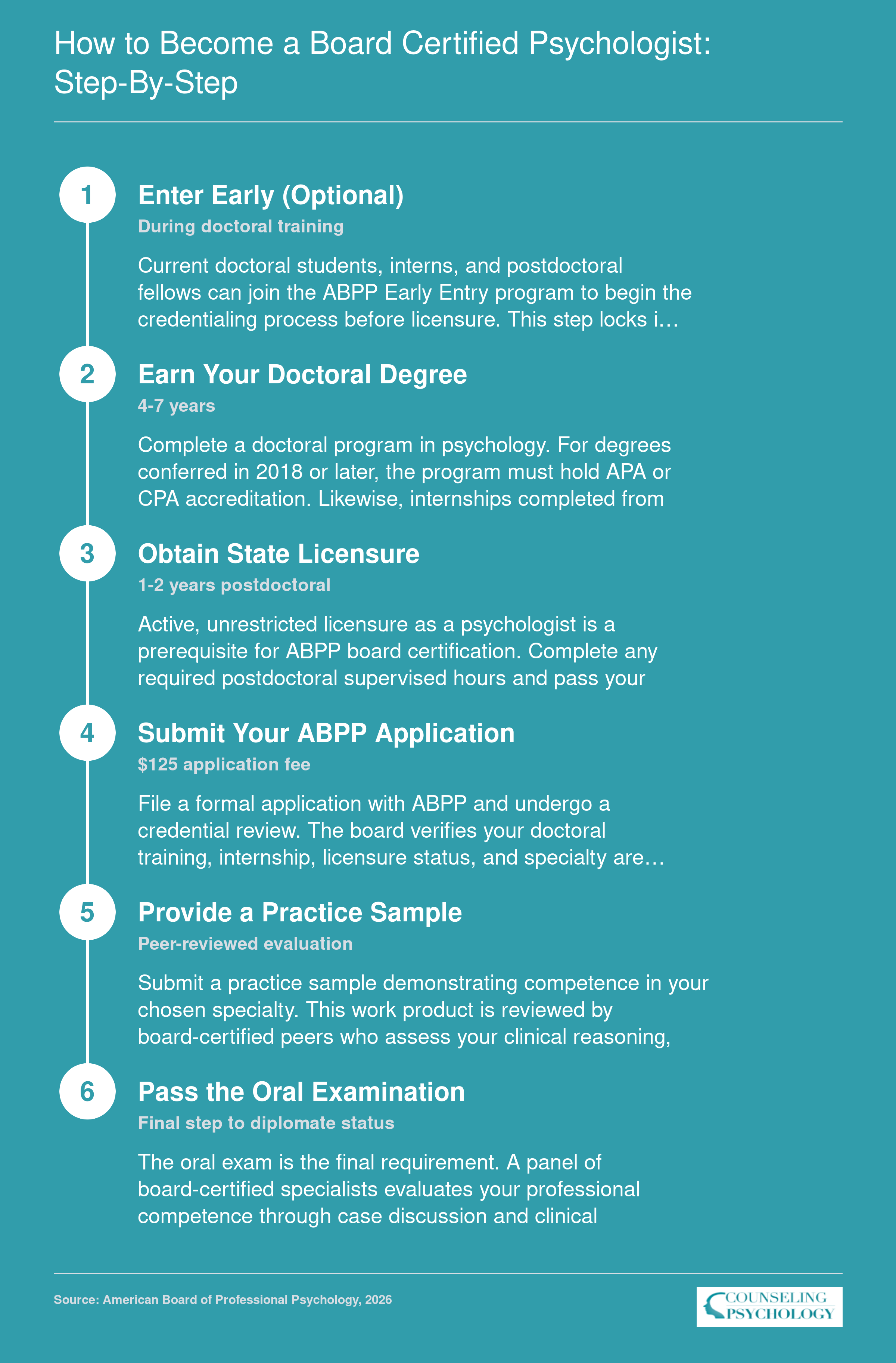 Six-step ABPP board certification pathway from early entry through doctoral degree, licensure, credential review, practice sample, and oral exam to diplomate status