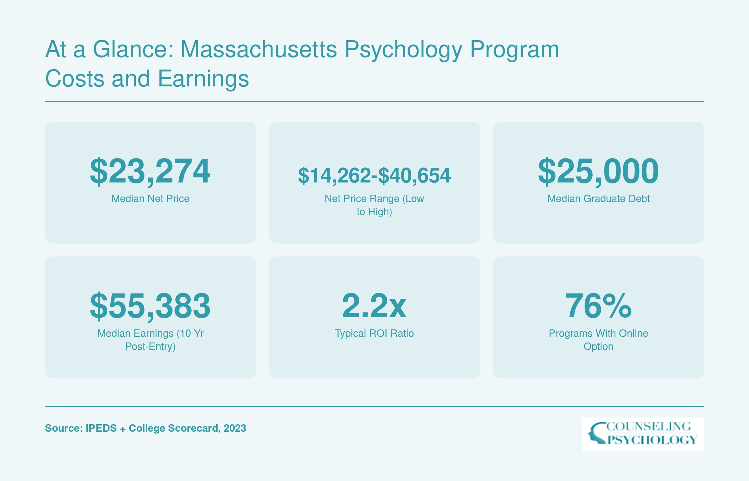 At a Glance: Massachusetts Psychology Program Costs and Earnings