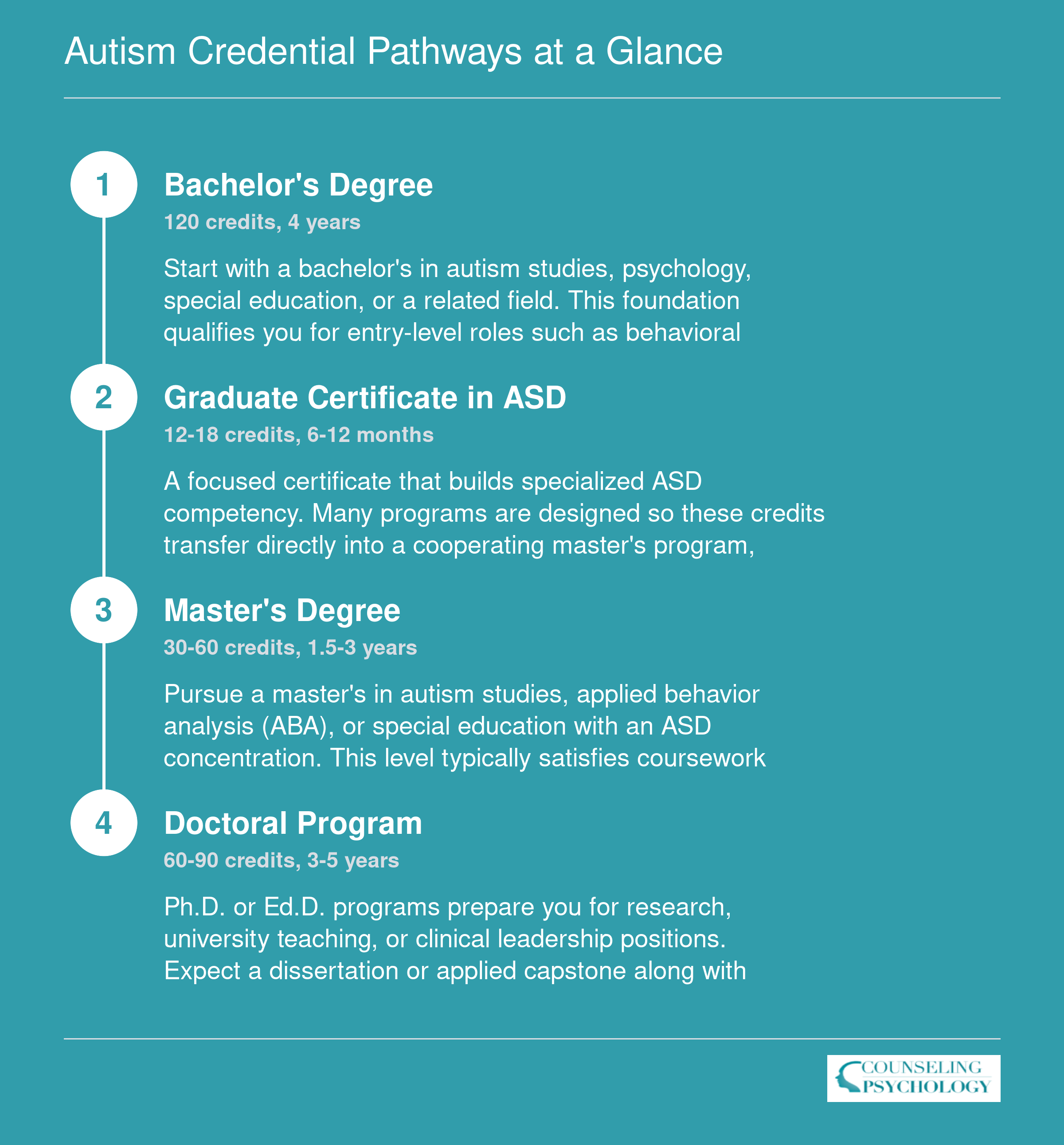 Four-level credential pathway from bachelor's degree through doctoral programs in autism spectrum disorders, with credit ranges and timeframes