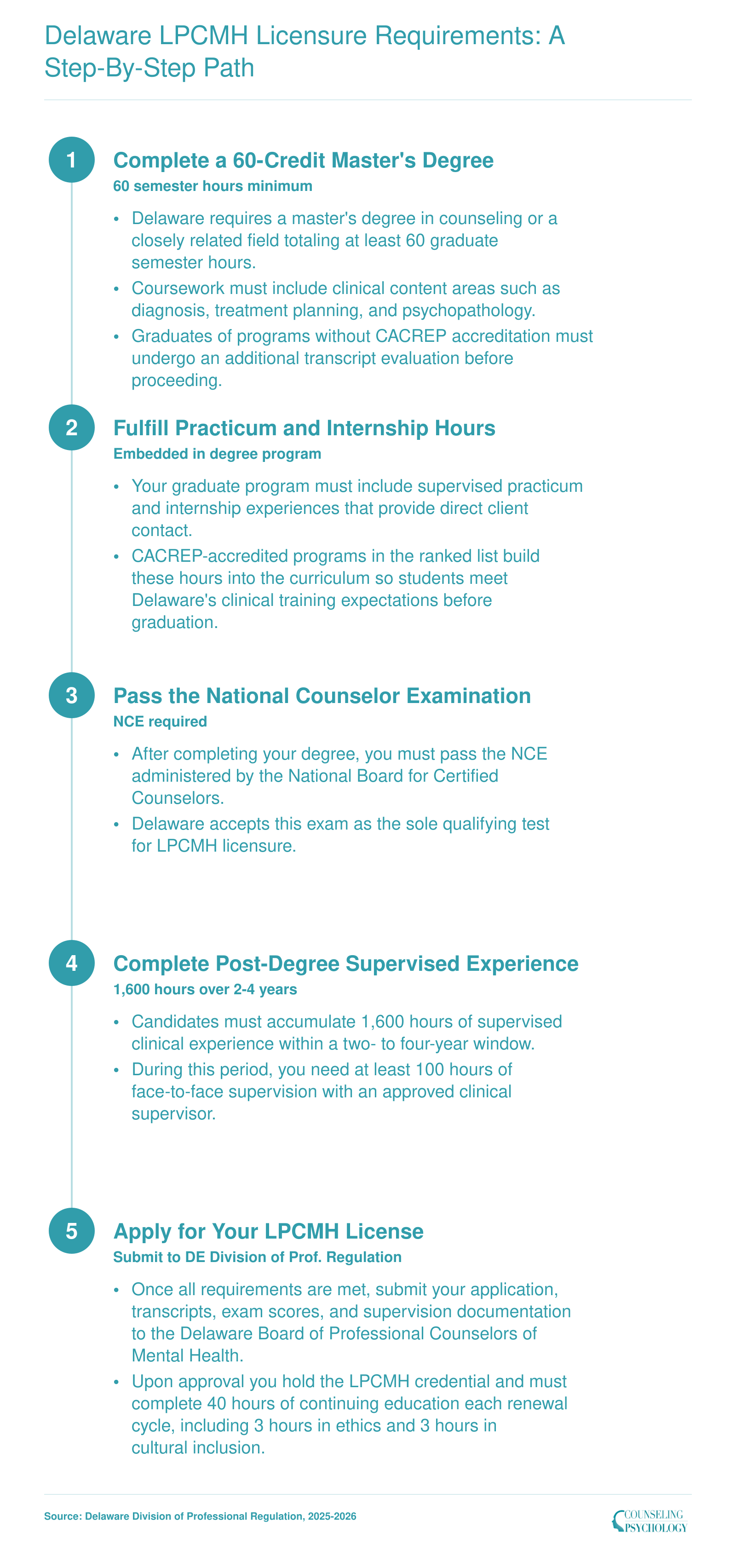 Five-step LPCMH licensure path in Delaware: 60-credit master's degree, practicum hours, NCE exam, 1,600 supervised hours, and license application