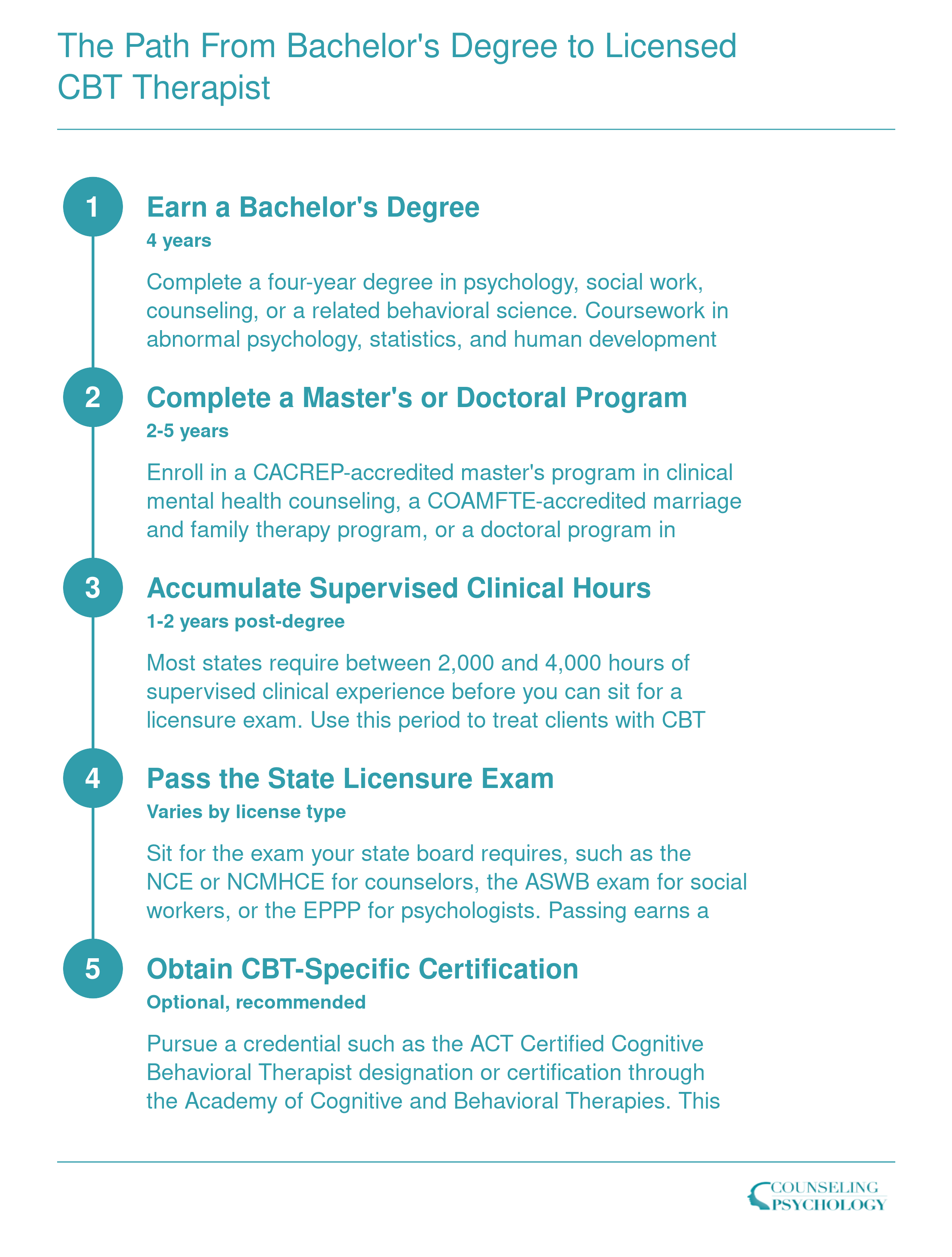 Five-step credentialing timeline from bachelor's degree through optional CBT certification, spanning approximately 8 to 12 years total