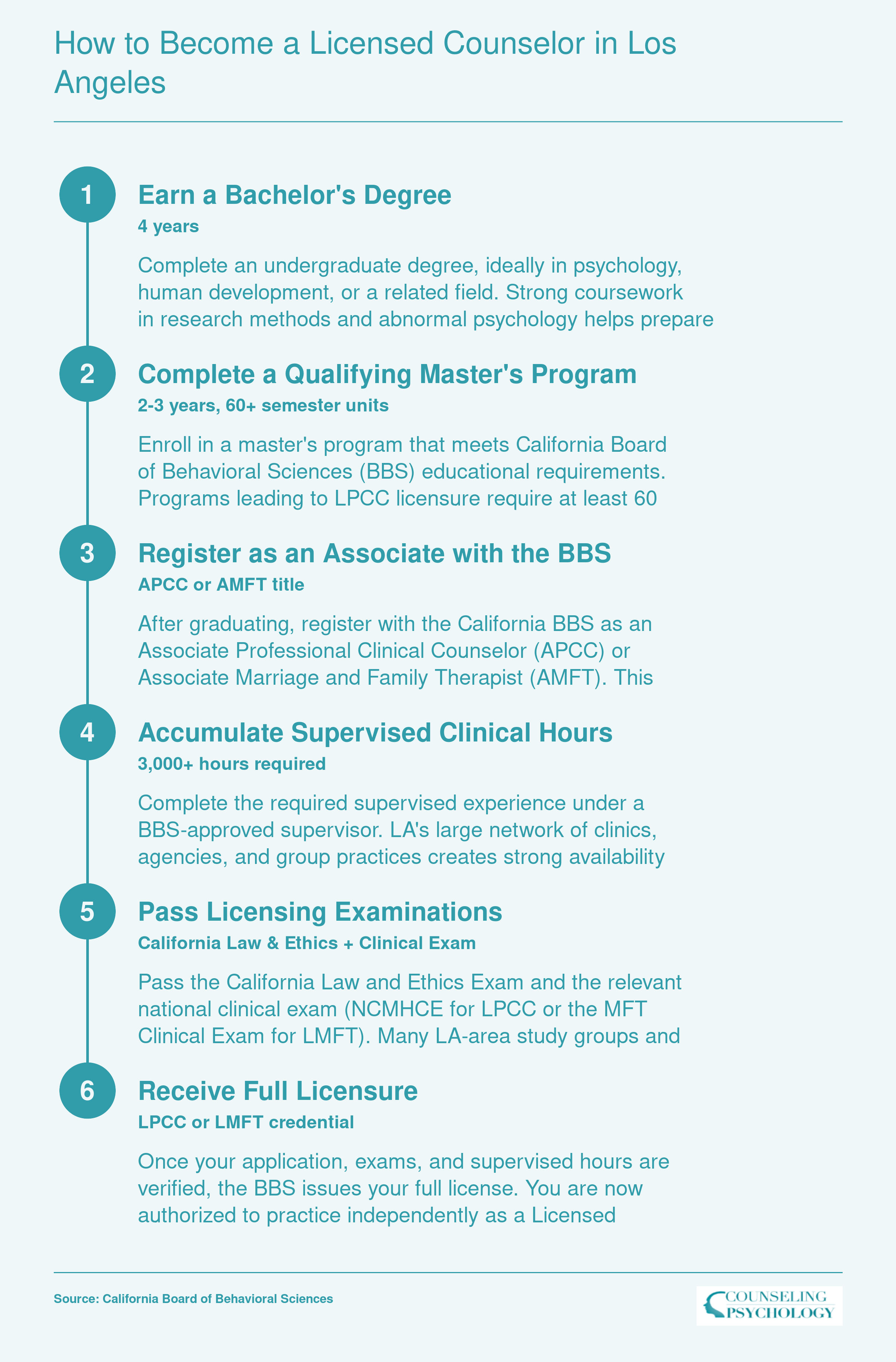 Six step path from bachelor's degree through full LPCC or LMFT licensure in California