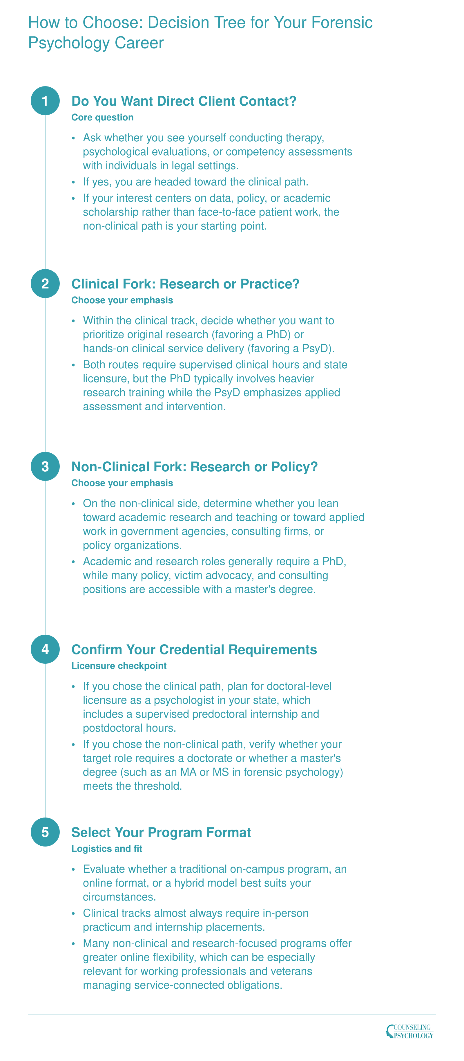 Decision tree guiding students from interest in forensic psychology through clinical or non-clinical forks to specific degree and career outcomes
