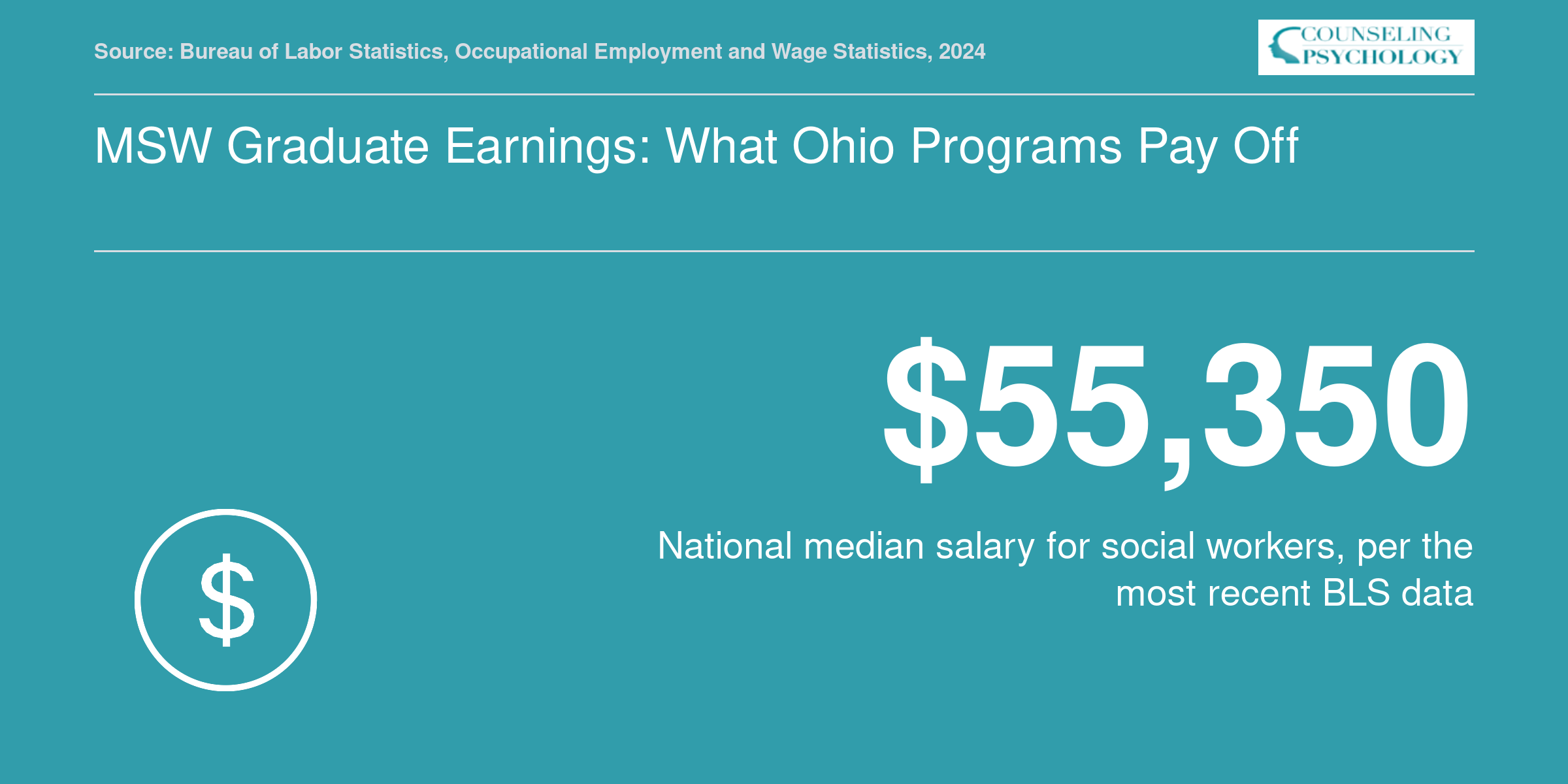 National median social worker salary of $55,350 per BLS, used as a benchmark for Ohio MSW graduate earnings