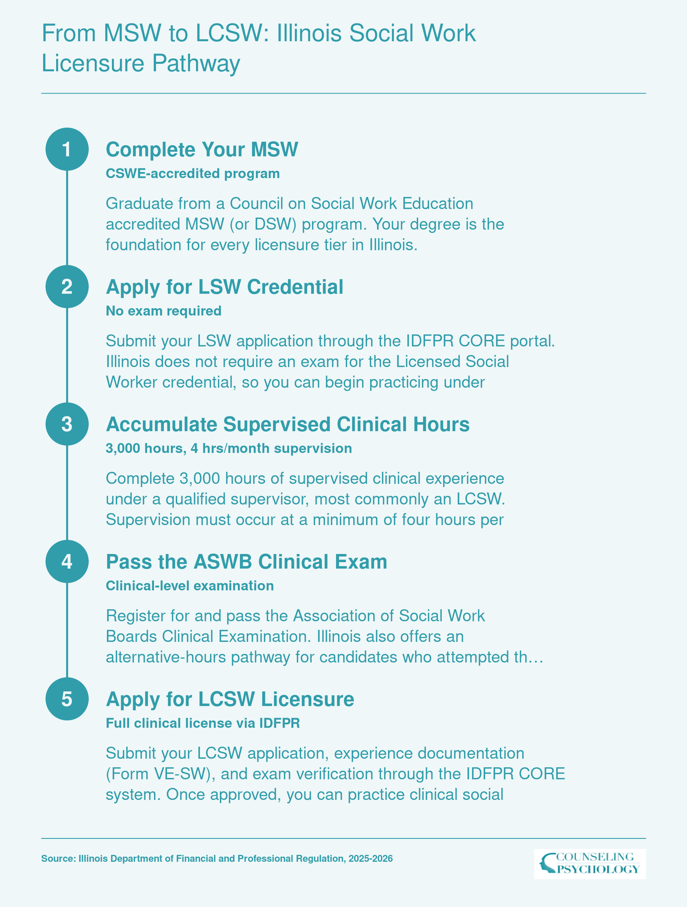 Five-step licensure sequence from MSW graduation to LCSW in Illinois, typically taking 2 to 3 years of post-degree supervised practice