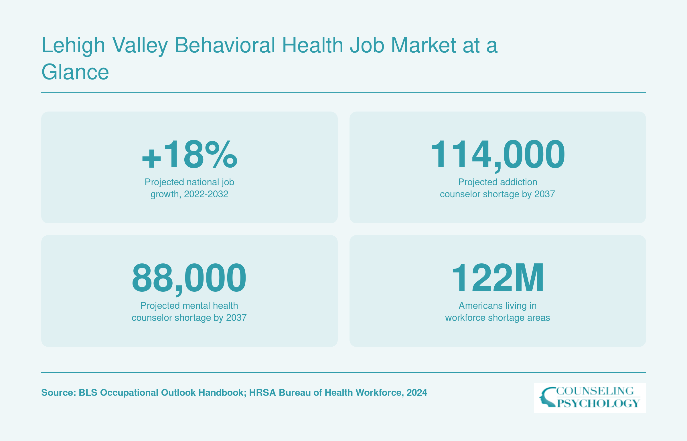 National behavioral health workforce stats including 18% projected growth and projected shortages of 114,000 addiction counselors and 88,000 mental health counselors by 2037