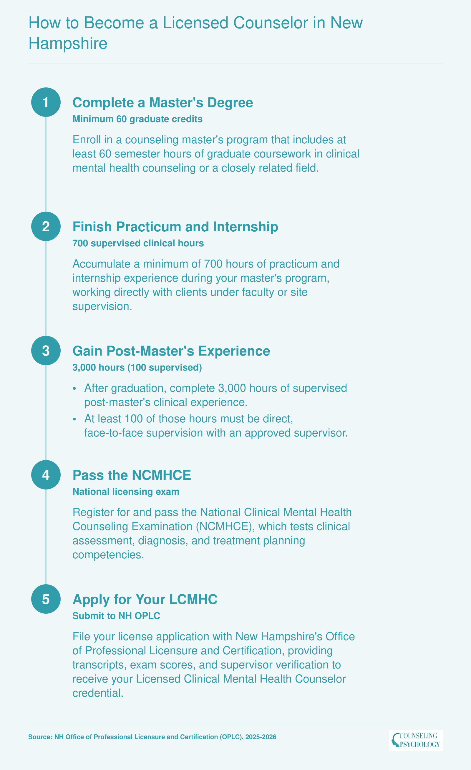 Five-step path to New Hampshire LCMHC licensure: 60-credit master's degree, 700 practicum hours, 3,000 post-master's hours, NCMHCE exam, license application