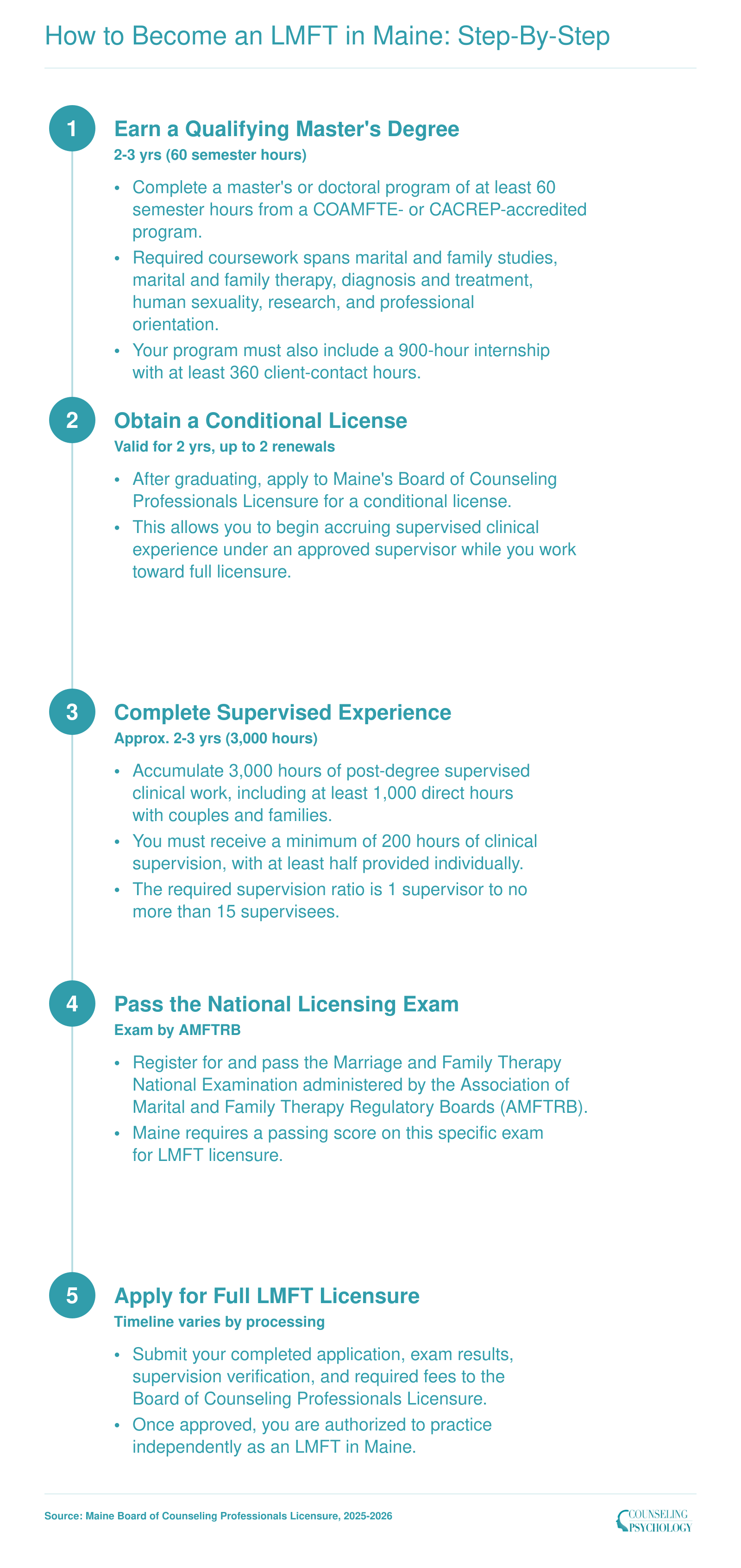 Five-step LMFT licensure pathway in Maine from master's degree through 3,000 supervised hours to national exam and full license, spanning roughly 5 to 7 years