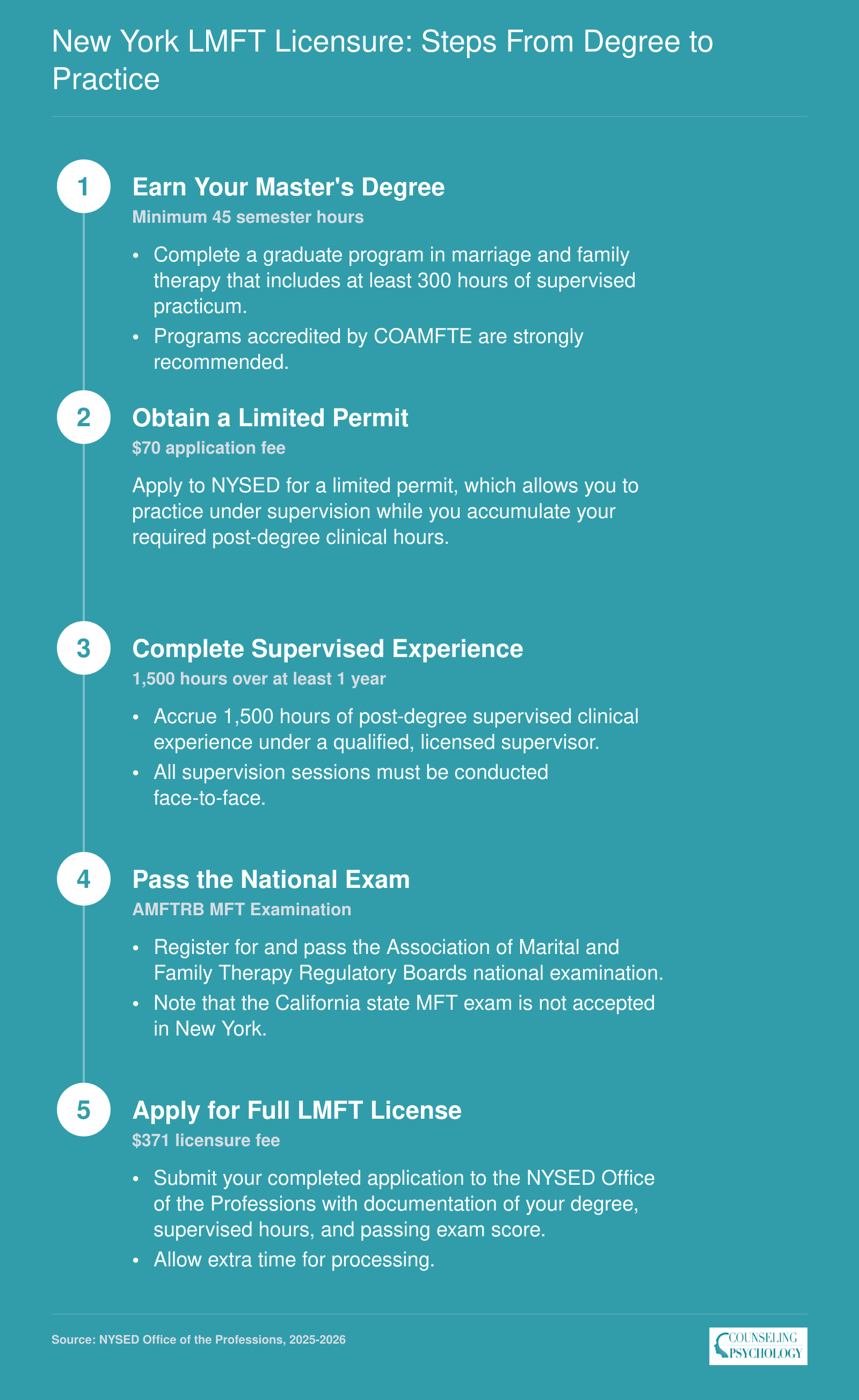 Five-step New York LMFT licensure pathway from master's degree through supervised hours, national exam, limited permit, and full license