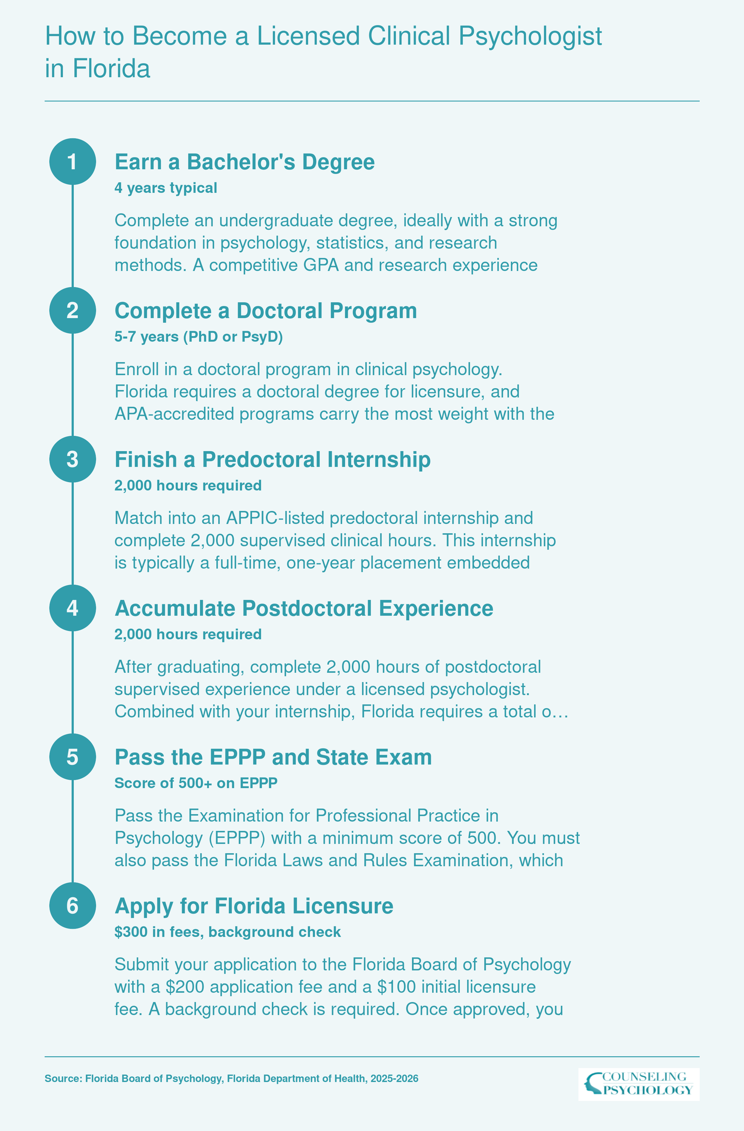 Six-step licensure pathway for clinical psychologists in Florida, from bachelor's degree through EPPP and state exam to full licensure, spanning 8 to 12 years