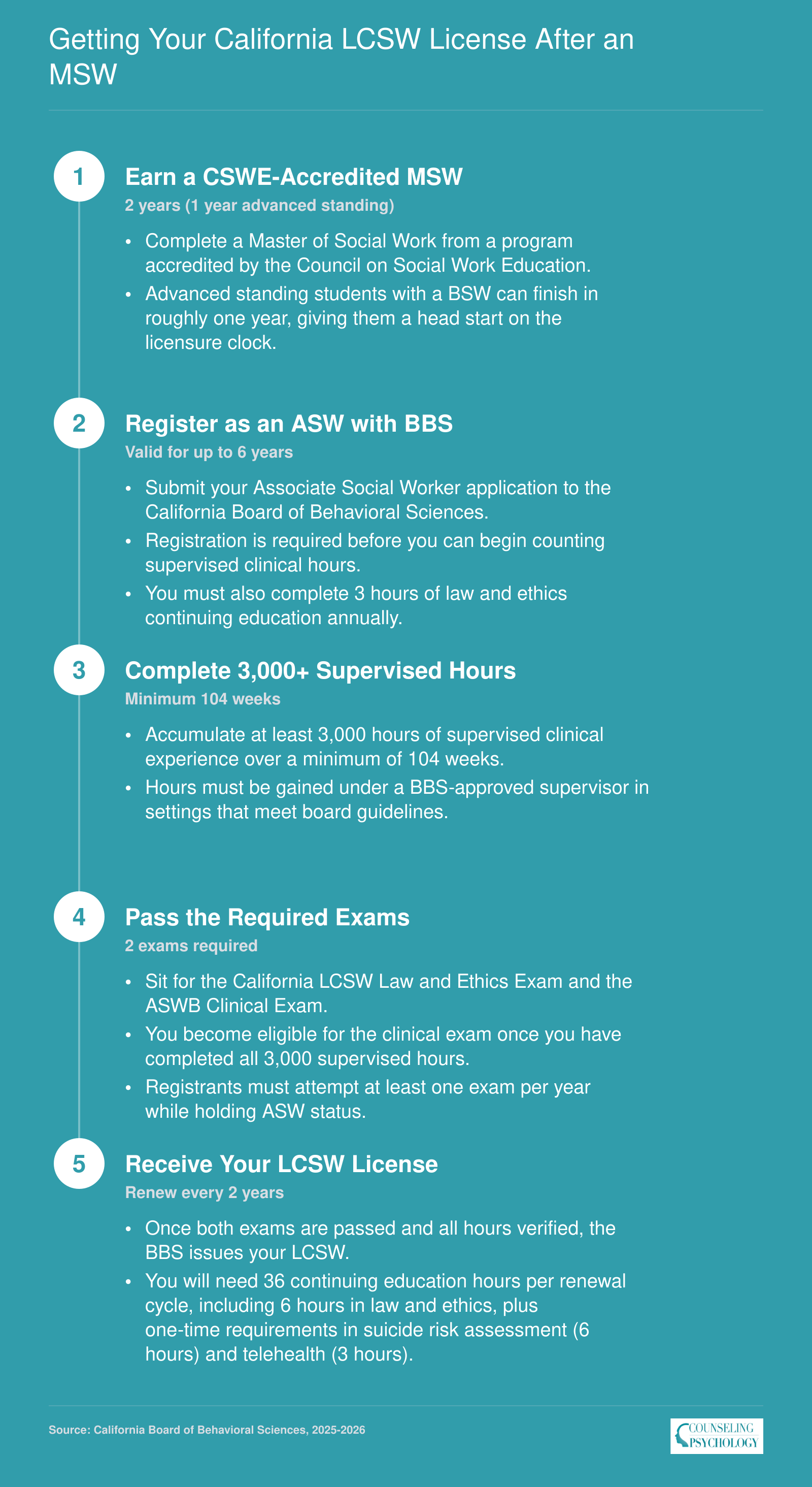 Five-step California LCSW licensure sequence from earning an MSW through supervised hours and exams to full licensure, 2025-2026 requirements