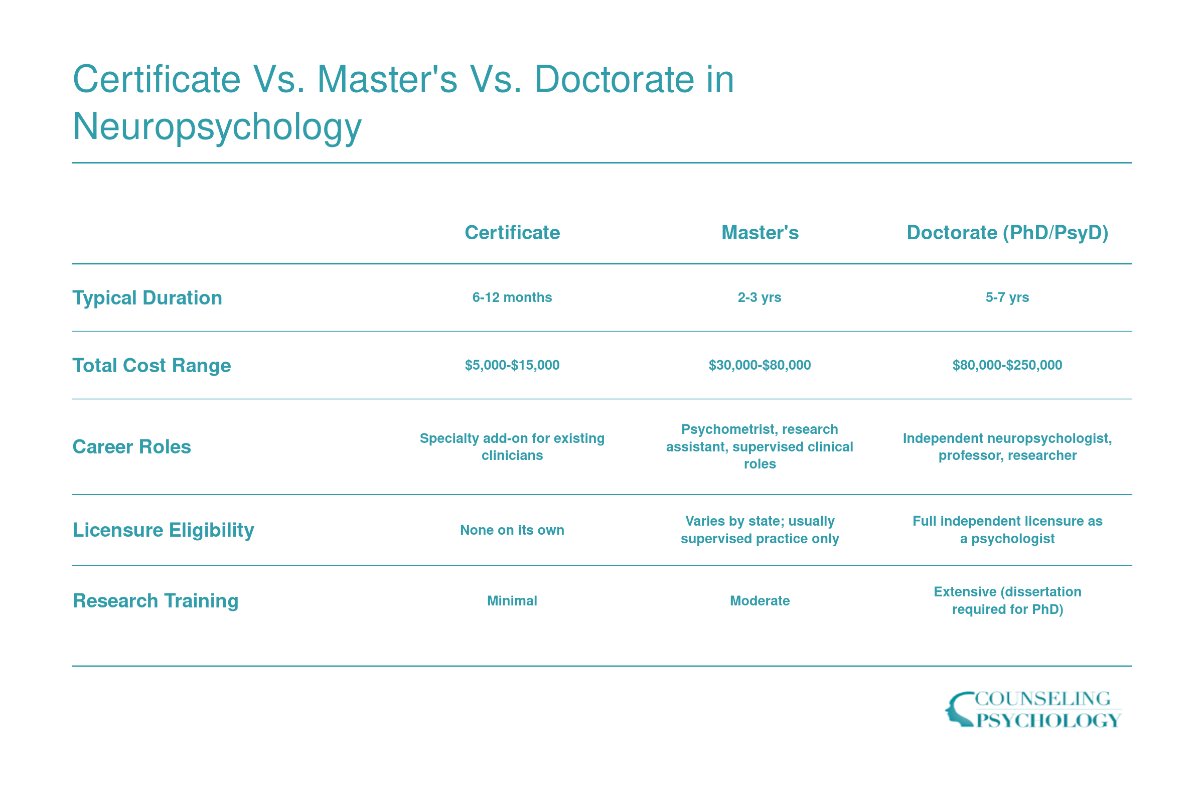Side-by-side comparison of neuropsychology certificate, master's, and doctorate across duration, cost, career roles, licensure, and research depth