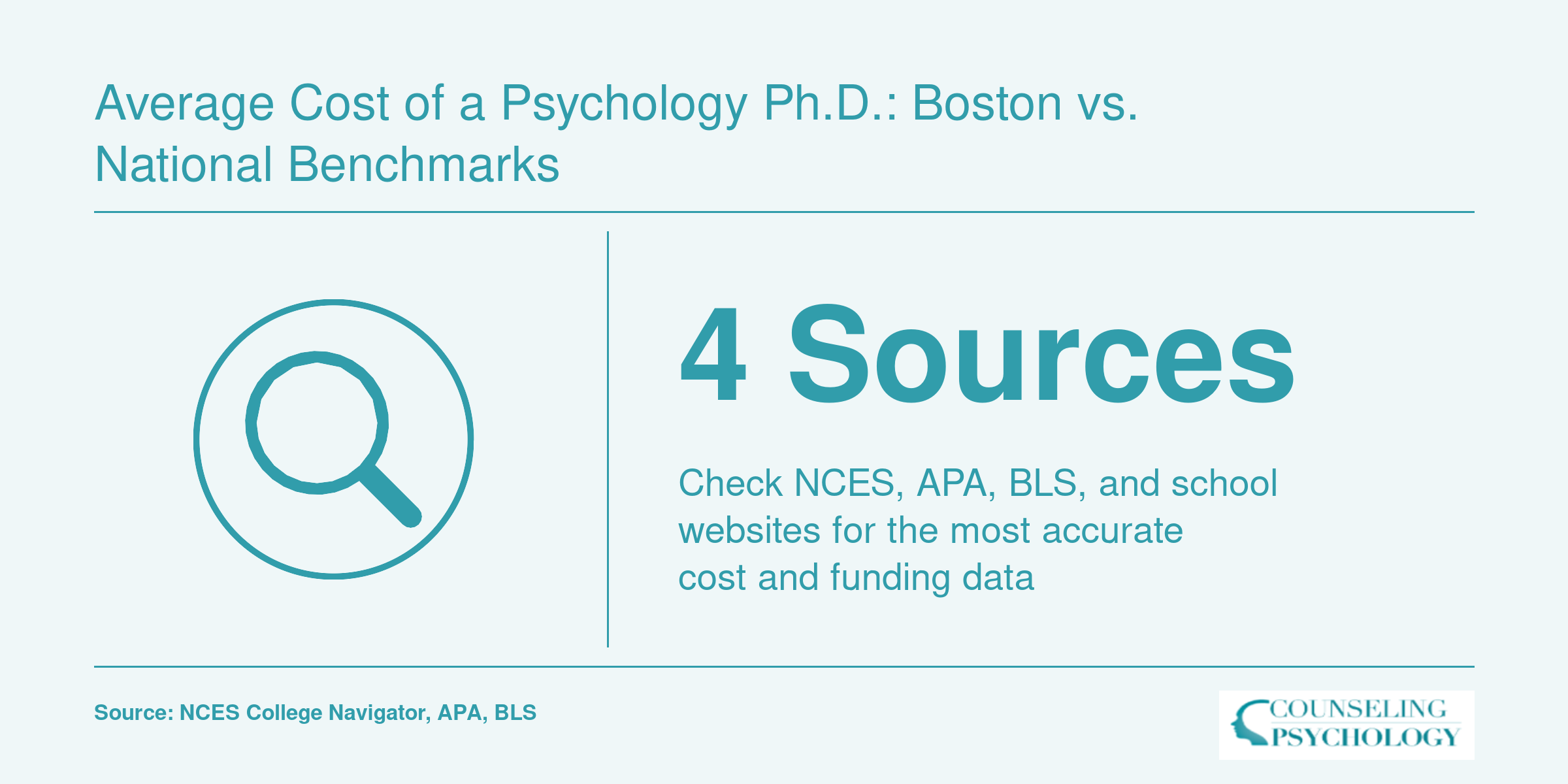 Four recommended sources for comparing psychology Ph.D. costs: NCES, APA, BLS, and university websites