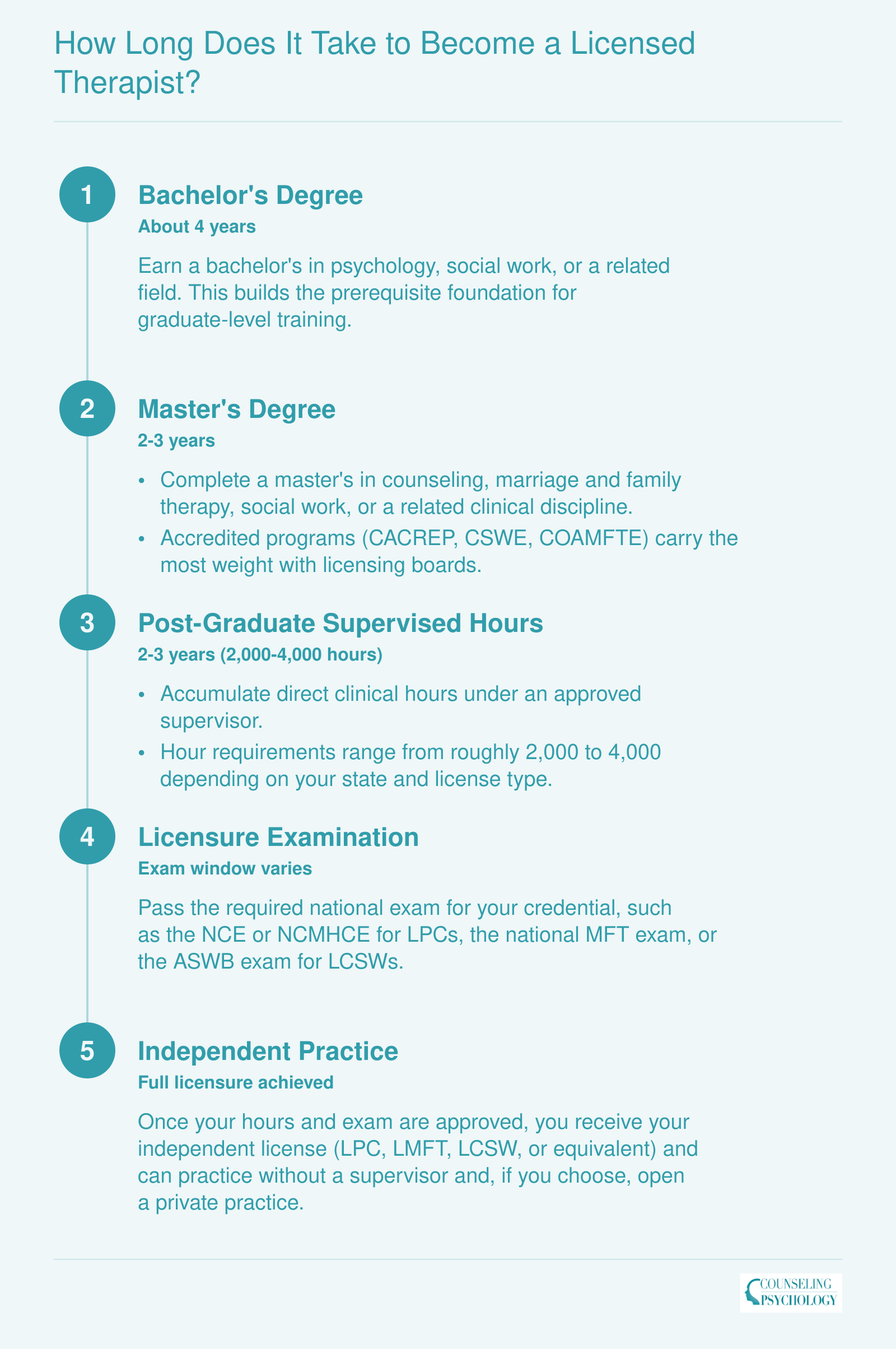 Five-step credentialing timeline from bachelor's degree through independent therapist licensure, spanning 8 to 10 years total