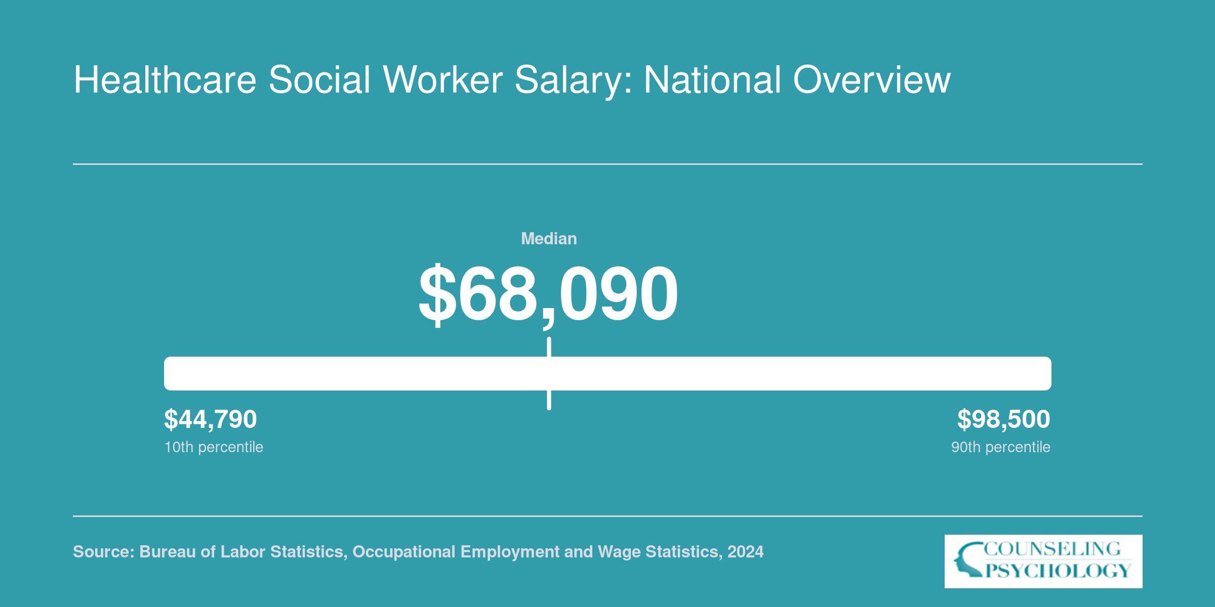 National median salary of $68,090 for healthcare social workers in 2024, with the middle 50% earning between $55,360 and $83,410