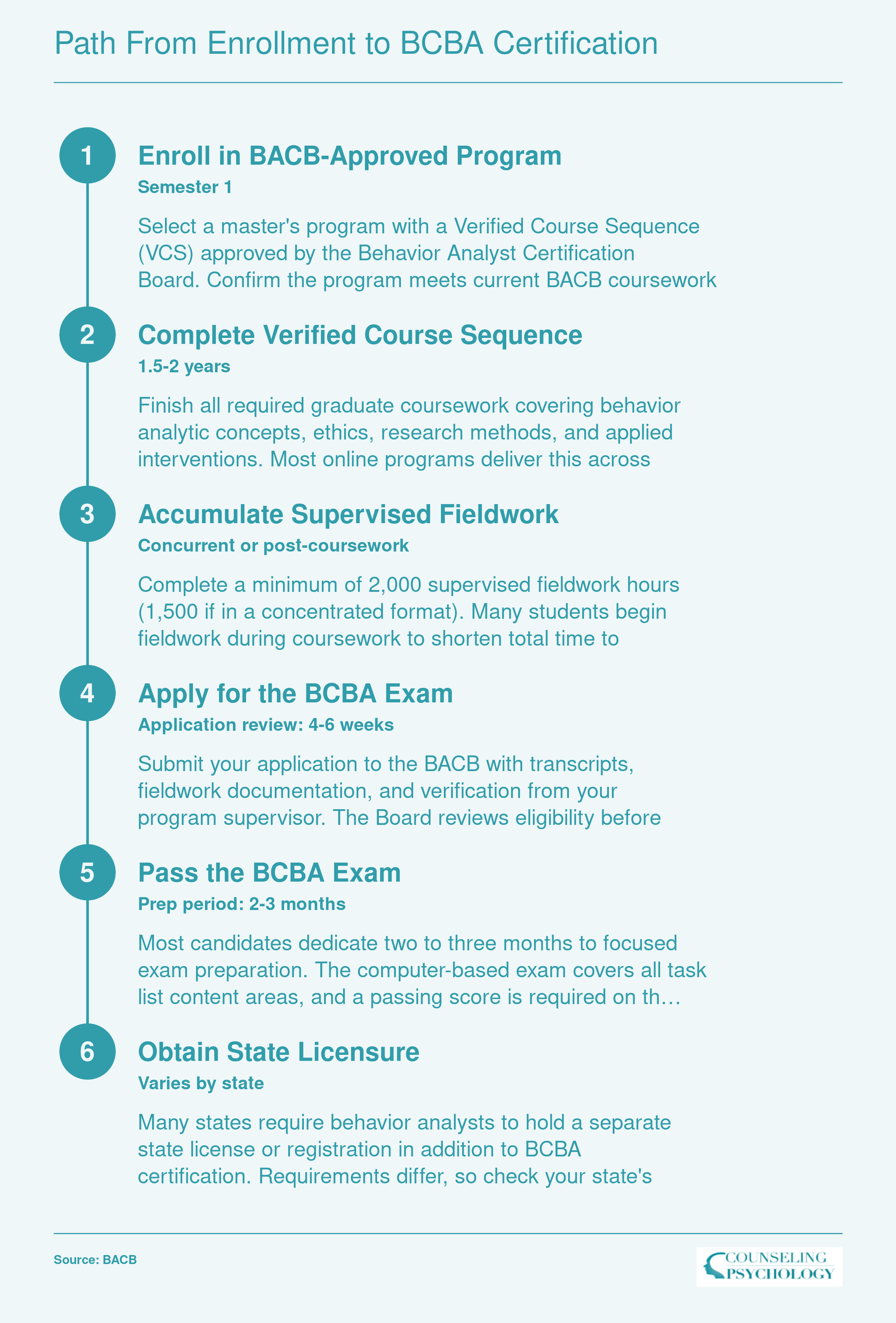Six-step timeline from enrolling in a BACB-approved master's program through passing the BCBA exam and obtaining state licensure